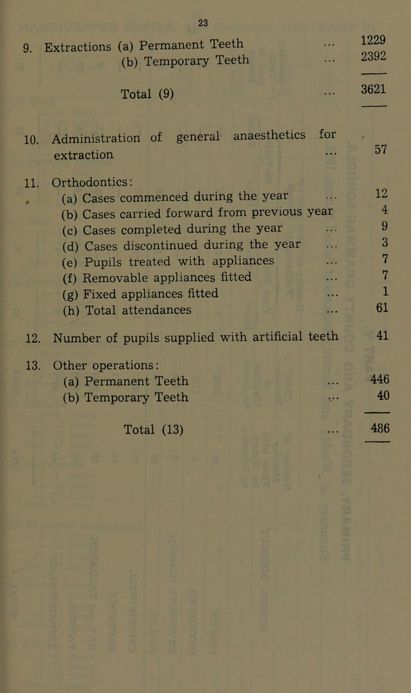 9. Extractions (a) Permanent Teeth (b) Temporary Teeth Total (9) 10 Administration of general anaesthetics -or extraction 11. Orthodontics: (a) Cases commenced during the year ... 12 (b) Cases carried forward from previous year 4 (c) Cases completed during the year ... 9 (d) Cases discontinued during the year ... 3 (e) Pupils treated with appliances ... 7 (f) Removable appliances fitted ... 7 (g) Fixed appliances fitted ... 1 (h) Total attendances ... 61 12. Number of pupils supplied with artificial teeth 41 13. Other operations: (a) Permanent Teeth ... 446 (b) Temporary Teeth 40