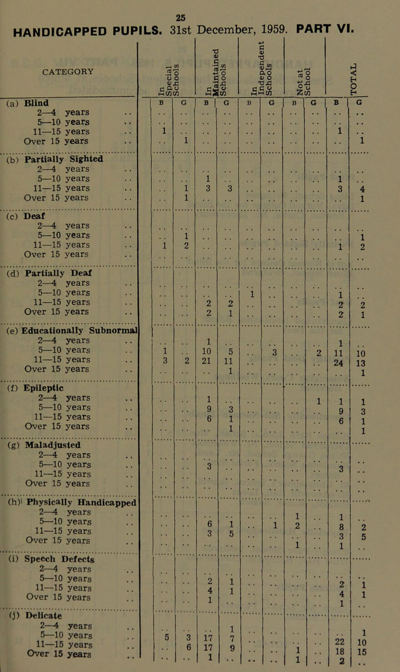 HANDICAPPED PUPILS. 31st December, 1959. PART VI. CATEGORY (a) Blind 2—4 years 5—10 years 11—15 years Over 15 years (b) Partially Sighted 2—4 years 5—10 years 11—15 years Over 15 years (c) Deaf 2—4 years 5—10 years 11—15 years Over 15 years (d) Partially Deaf 2—4 years 5—10 years 11—15 years Over 15 years (e) Educationally Subnormal 2—4 years 5—10 years 11—15 years Over 15 years (f) Epileptic •*-> T3 G 0) 01 < CO .2 o C *2 to O fto a < o o •S° 01 o Eh c o. o ■o ss c C o wwM o-g o H B | G 1 10 21 5 11 1 1 11 24 4 1 10 13 1 2—4 years 5—10 years 11—15 years Over 15 years (g) Maladjusted 2—4 years 5—10 years 11—15 years Over 15 years (h)' Physically Handicappe 2—4 years 5—10 years 11—15 years Over 15 years (i) Speech Defects 2—4 years 5—10 years 11—15 years Over 15 years (j) Delicate 2—4 years 5—10 years 11—15 years Over 15 years 2 1 4 1 1 .. 2 4 1 i l 3 17 6 17 1 1 7 9 1 1 22 18 2 1 10 15