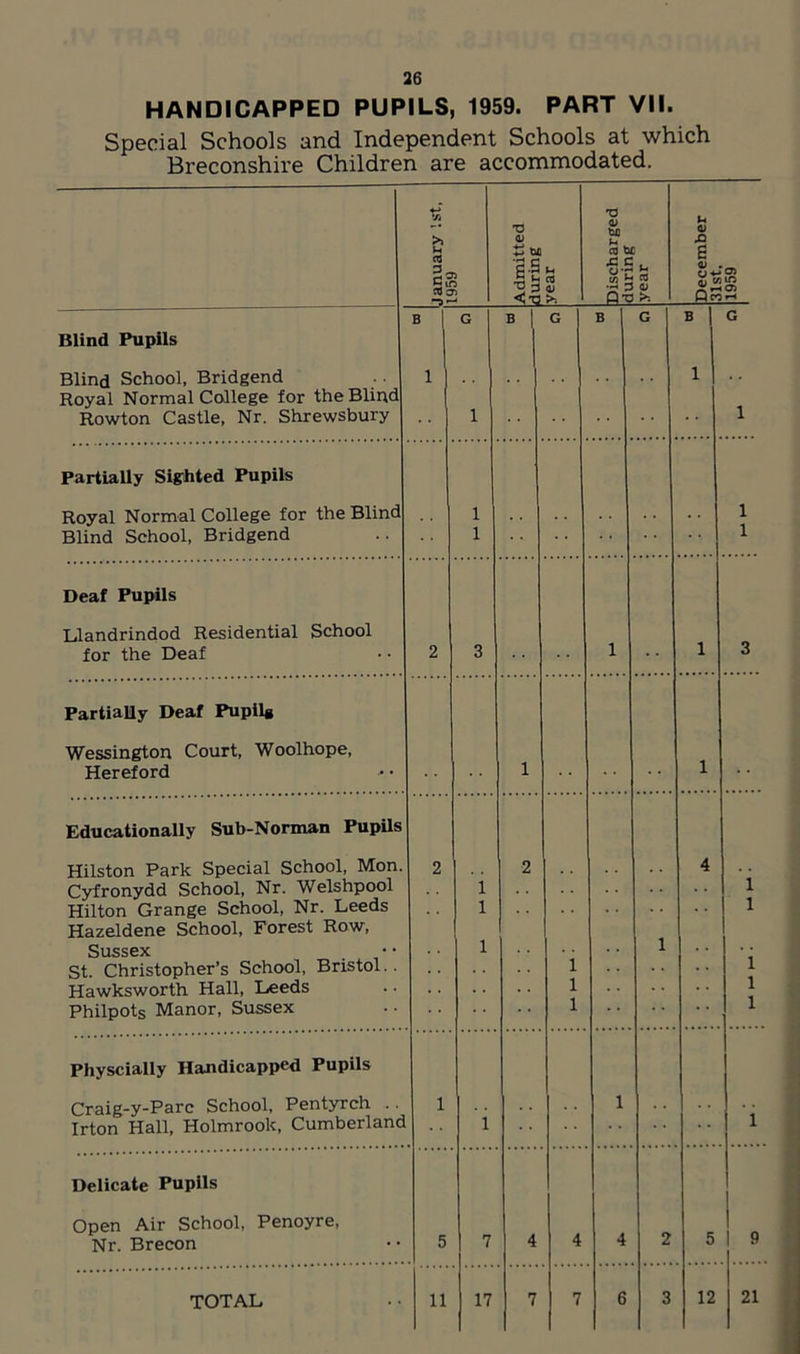 HANDICAPPED PUPILS, 1959. PART VII. Special Schools and Independent Schools at which Breconshire Children are accommodated. 4-J Vi u <u §3 Admitted during year Discharged during year December 31st. 1959 Blind Pupils Blind School, Bridgend B 1 G B 1 G B G B 1 G Royal Normal College for the Blind Rowton Castle, Nr. Shrewsbury 1 1 Partially Sighted Pupils Royal Normal College for the Blind 1 1 Blind School, Bridgend 1 1 Deaf Pupils Llandrindod Residential School for the Deaf 2 3 1 1 3 Partially Deaf Pupil* Wessington Court, Woolhope, Hereford 1 1 * * Educationally Sub-Norman Pupils Hilston Park Special School, Mon. 2 2 4 Cyfronydd School, Nr. Welshpool 1 1 Hilton Grange School, Nr. Leeds 1 1 Hazeldene School, Forest Row, Sussex 1 1 St. Christopher’s School, Bristol.. 1 1 Hawksworth Hall, Leeds 1 1 Philpots Manor, Sussex 1 1 Physcially Handicapped Pupils Craig-y-Parc School, Pentyrch .. 1 1 1 Irton Hall, Holmrook, Cumberland 1 Delicate Pupils Open Air School, Penoyre, 9 Nr. Brecon 5 7 4 4 4 2 5 TOTAL 11 17 7 7 6 3 12 21