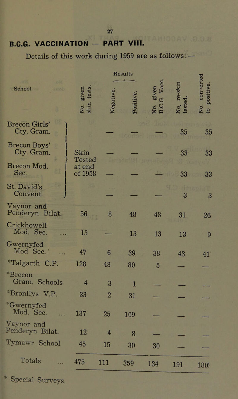 B.C.G. VACCINATION — PART VIII. Details of this work during 1959 are as follows: — Results T3 . 3 School o. given nn tesis. 6 .2 CTJ <D O > VI o o. given .C.G. Vacc o. re-skin sted. g u h o ° a o' £ £ £ m £ 3 £ 3 Brecon Girls’ Cty. Gram. — — — 35 35 Brecon Boys’ Cty. Gram. Skin ► Tested — — — 33 33 Brecon Mod. at end Sec. of 1958 — — — 33 33 St. David’s Convent — — — 3 3 Vaynor and Penderyn Bilat. 56 8 48 48 31 26 Crickhowell Mod. Sec. 13 — 13 13 13 9 Gwernyfed Mod Sec. • 47 6 39 38 43 41 *Talgarth C.P. ^Brecon 128 48 80 5 — — Gram. Schools 4 3 1 — _ *Bronllys V.P. *Gwernyfed 33 2 31 — — — Mod. Sec. 137 25 109 — ____ Vaynor and Penderyn Bilat. 12 4 8 Tymawr School 45 15 30 30 — — Totals 475 111 359 134 191 180! * Special Surveys.