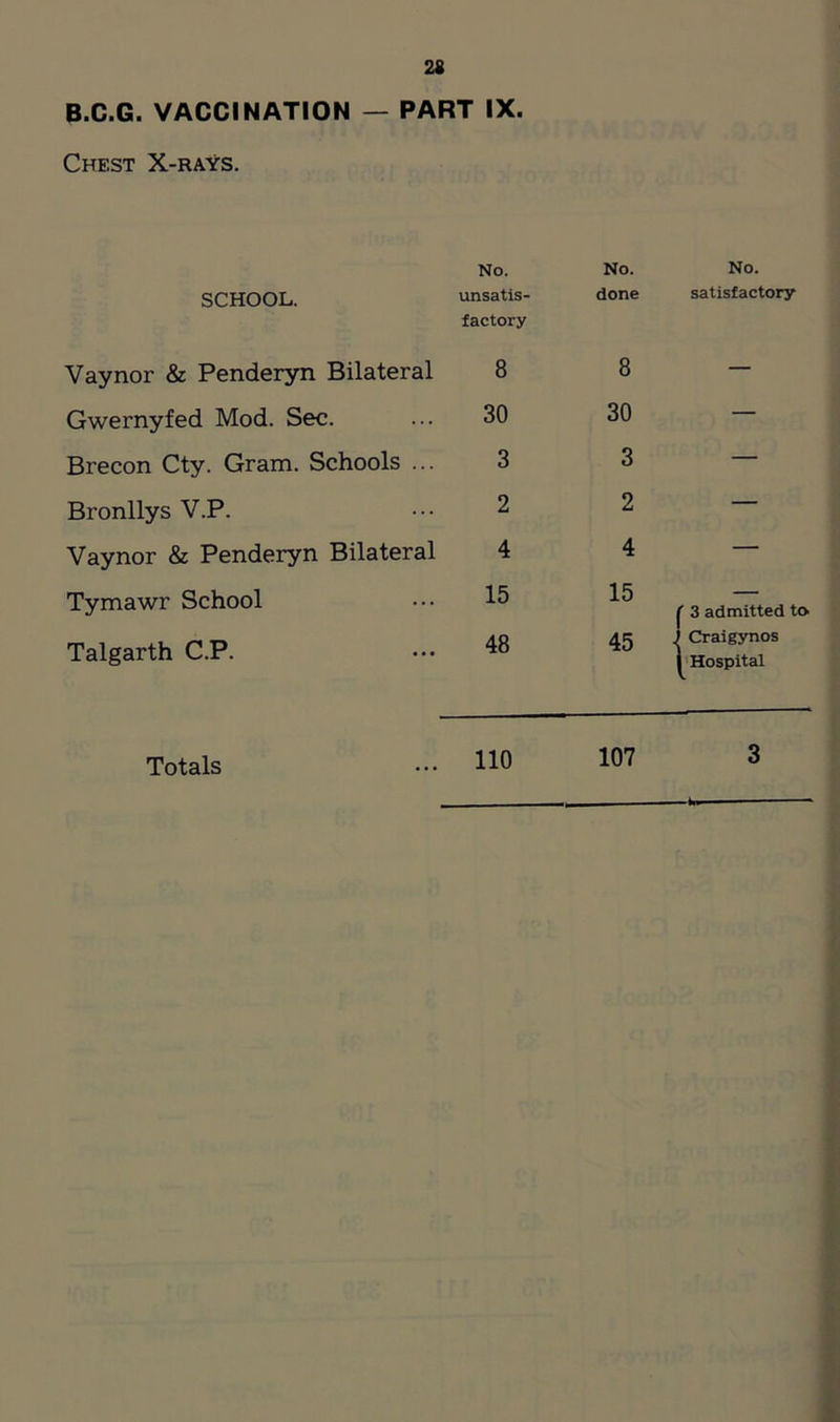 B.C.G. VACCINATION — PART IX. Chest X-rays. No. No. No. SCHOOL. unsatis- done satisfactory factory Vaynor & Penderyn Bilateral 8 8 — Gwernyfed Mod. Sec. 30 30 — Brecon Cty. Gram. Schools ... 3 3 — Bronllys V.P. 2 2 — Vaynor & Penderyn Bilateral 4 4 — Tymawr School 15 15 1 3 admitted to J Craigynos I Hospital Talgarth C.P. 48 45 110 107 3