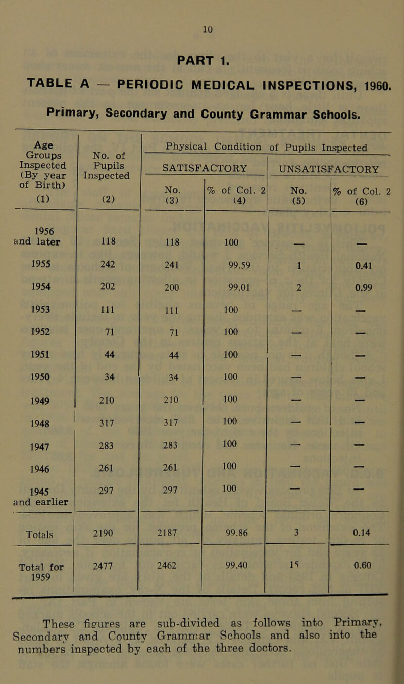 PART 1. TABLE A — PERIODIC MEDICAL INSPECTIONS, 1960. Primary, Secondary and County Grammar Schools. Age Groups Inspected (By year of Birth) (1) No. of Pupils Inspected (2) Physical Condition of Pupils Inspected SATISFACTORY UNSATISFACTORY No. (3) % of Col. 2 (4) No. (5) % of Col. 2 (6) 1956 and later 118 118 100 1955 242 241 99.59 1 0.41 1954 202 200 99.01 2 0.99 1953 111 111 100 — — 1952 71 71 100 — — 1951 44 44 100 — — 1950 34 34 100 — — 1949 210 210 100 — — 1948 317 317 100 — — 1947 283 283 100 — — 1946 261 261 100 — — 1945 and earlier 297 297 100 — — Totals 2190 2187 99.86 3 0.14 Total for 1959 2477 2462 99.40 15 0.60 These figures are sub-divided as follows into Primary, Secondary and County Grammar Schools and also into the numbers inspected by each of the three doctors.