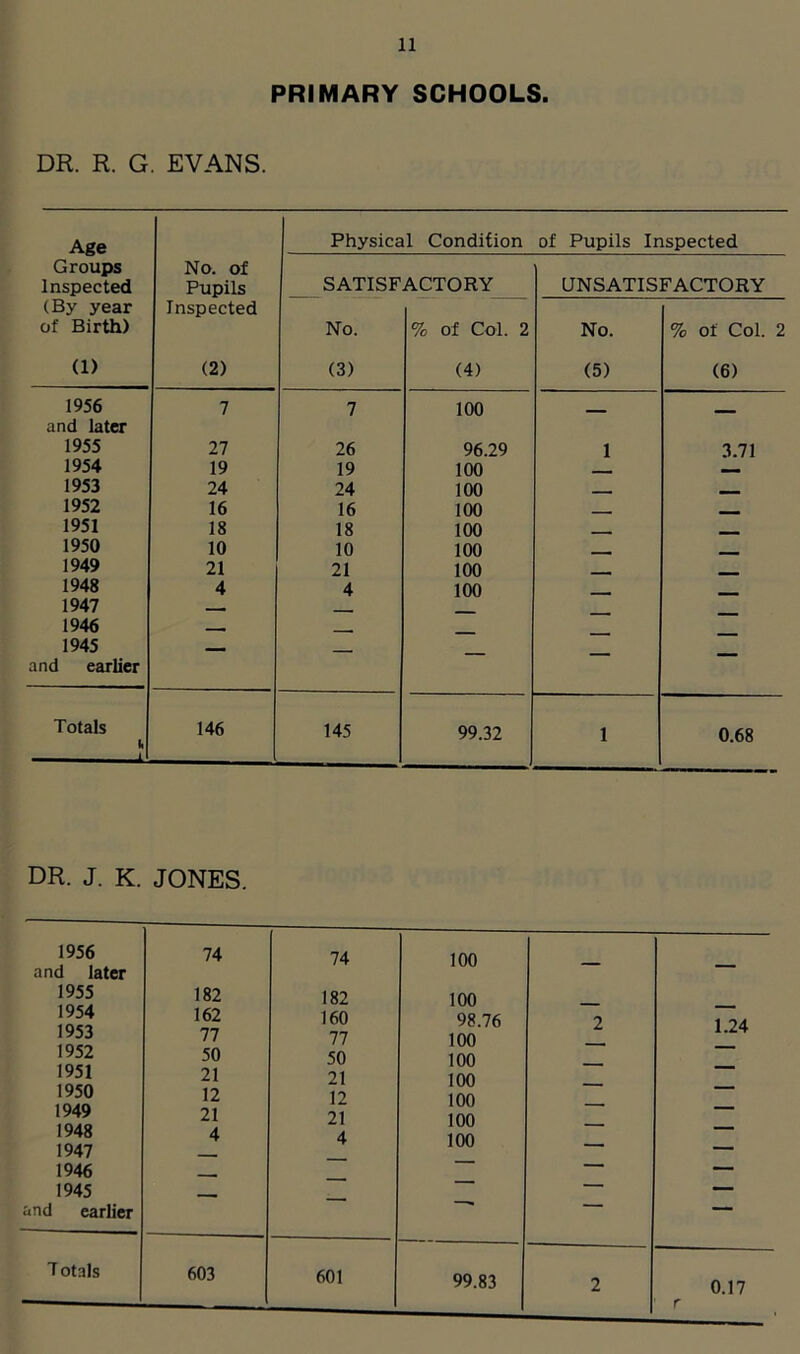 PRIMARY SCHOOLS. DR. R. G. EVANS. Age Physical Condition of Pupils Inspected Groups Inspected No. of Pupils SATISFACTORY UNSATISFACTORY (By year of Birth) (1) Inspected (2) No. (3) % of Col. 2 (4) No. (5) % of Col. 2 (6) 1956 7 7 100 _ and later 1955 27 26 96.29 1 3.71 1954 19 19 100 - — 1953 24 24 100 - - 1952 16 16 100 - 1951 18 18 100 1950 10 10 100 1949 21 21 100 1948 4 4 100 1947 . . 1946 — - 1945 and earlier ' — — — — Totals 146 145 99.32 1 0.68 DR. J. K. JONES. 1956 and later 1955 1954 1953 1952 1951 1950 1949 1948 1947 1946 1945 and earlier 74 182 162 77 50 21 12 21 4 74 182 160 77 50 21 12 21 4 100 100 98.76 100 100 100 100 100 100 2 1.24 Totals 603 601 99.83 2 0.17 r