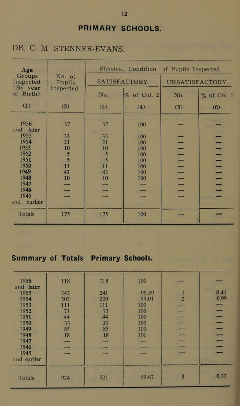 PRIMARY SCHOOLS. DR. C. M STENNER-EVANS. Age Groups Inspected No. of Pupils Physical Condition of Pupils Inspected SATISFACTORY UNSATISFACTORY (By year Inspected of Birth) No. % of Col. 2 No. % of Col 2 (1) (2) (3) (4) (5) (6) 1956 37 37 100 and later 1955 33 33 100 . — 1954 21 21 100 — — 1953 10 10 100 — — 1952 5 5 100 — — 1951 5 5 100 — — 1950 11 11 100 — — 1949 43 43 100 — — 1948 10 10 100 — — 1947 — — — — — 1946 — — — — — 1945 — . — — — and earlier Totals 175 175 100 , 1 — Summary of Totals—Primary Schools. 1956 118 118 100 ___ and later 1955 242 241 99.59 1 0.41 1954 202 200 99.01 2 0.99 1953 111 111 100 — — 1952 71 71 100 — — 1951 44 44 100 — — 1950 33 33 100 — — 1949 85 85 100 — — 1948 18 18 100 — — 1947 — — — — — 1946 — — — — — 1945 — — — — — and earlier 3 0.33