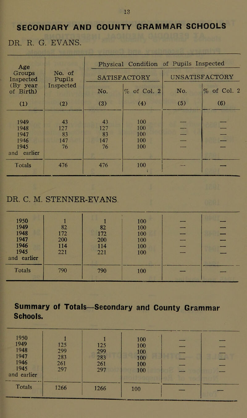SECONDARY AND COUNTY GRAMMAR SCHOOLS DR. R. G. EVANS. Age Groups Inspected (By year Physical Condition of Pupils Inspected No. of Pupils Inspected SATISFACTORY UNSATISFACTORY No. % of Col. 2 No. % of Col. 2 of Birth) (1) (2) (3) (4) (5) (6) 1949 43 43 100 1948 127 127 100 — — 1947 83 83 100 — — 1946 147 147 100 — — 1945 and earlier 76 76 100 ~ ' Totals 476 476 100 i — DR. C. M. STENNER-EVANS 1950 1 1 100 , . 1949 82 82 100 — — 1948 172 172 100 — — 1947 200 200 100 — — 1946 114 114 100 — — 1945 221 221 100 — and earlier Totals 790 790 100 — — Summary of Totals—Secondary and County Grammar Schools. 1950 1 1 100 1949 125 125 100 1948 299 299 100 1947 283 283 100 1946 261 261 100 1945 and earlier 297 297 100 — — Totals 1266 1266 100 — —