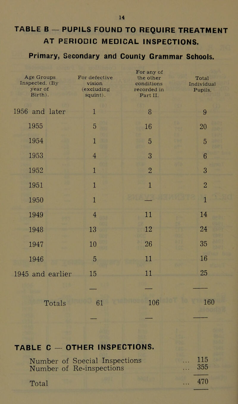 TABLE B — PUPILS FOUND TO REQUIRE TREATMENT AT PERIODIC MEDICAL INSPECTIONS. Primary, Secondary and County Grammar Schools. Age Groups Inspected. (By year of Birth). For defective vision (excluding squint). For any of the other conditions recorded in Part II. Total Individual Pupils. 1956 and later 1 8 9 1955 5 16 20 1954 1 5 5 1953 4 3 6 1952 1 2 3 1951 1 1 2 1950 1 — 1 1949 4 11 14 1948 13 12 24 1947 10 26 35 1946 5 11 16 1945 and earlier 15 11 25 Totals 61 106 160 TABLE C — OTHER INSPECTIONS. Number of Soecial Inspections Number of Re-inspections Total ... 115 ... 355 ... 470