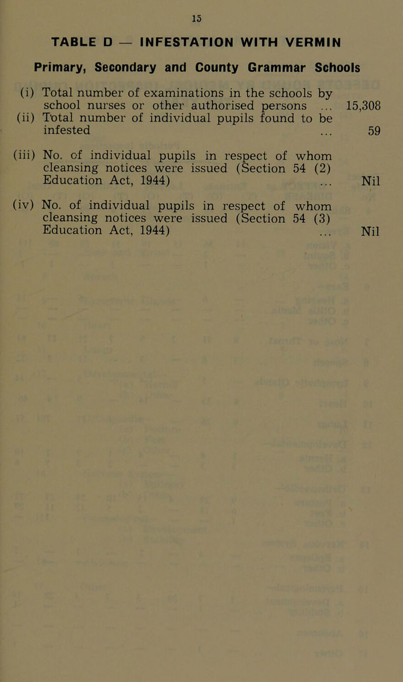 TABLE D — INFESTATION WITH VERMIN Primary, Secondary and County Grammar Schools (i) Total number of examinations in the schools by school nurses or other authorised persons ... 15,308 (ii) Total number of individual pupils found to be infested ... 59 (iii) No. of individual pupils in respect of whom cleansing notices were issued (Section 54 (2) Education Act, 1944) ... Nil (iv) No. of individual pupils in respect of whom cleansing notices were issued (Section 54 (3) Education Act, 1944) ... Nil