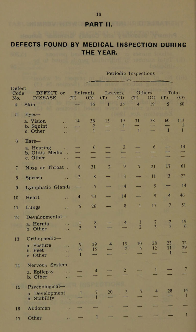 PART II. DEFECTS FOUND BY MEDICAL INSPECTION DURING THE YEAR. Periodic Inspections Defect Code ■ DEFECT or Entrants Leavers Others Total No. DISEASE (T) (O) (T) (O) (T) (O) (T) (O) 4 Skin — 16 1 25 4 19 5 60 5 Eyes— a. Vision 14 36 15 19 31 58 60 113 b. Squint — 2 — 1 — — — 3 c. Other — I — — I — 1 1 6 Ears— a. Hearing b. Otitis Media .. — 6 — 2 — 6 — 14 c. Other 7 Nose or Throat.. 8 31 2 9 7 21 17 61 8 Speech 3 8 — 3 — 11 3 22 9 Lymphatic Glands — 5 — 4 — 5 — 14 10 Heart 4 23 — 14 — 9 4 46 11 Lungs 6 26 — 8 1 17 7 51 12 Developmental— a. Hernia 1 8 4 1 7 2 19 b. Other 3 3 2 3 5 13 Orthopaedic— a. Posture b. Feet 9 6 29 15 4 15 2 10 5 28 12 23 11 1 72 29 c. Other 1 — _ 14 Nervous System a. Epilepsy . 4 — 2 — 1 — 7 b. Other * 15 Psychological— a. Development 1 7 20 3 7 4 28 14 1 b. Stability 1 16 Abdomen — — — — — — ’ 1 — — — — 1