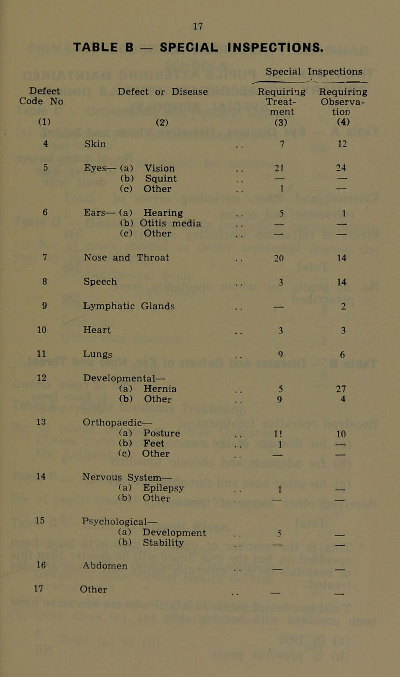 TABLE B — SPECIAL INSPECTIONS. Special Inspections Defect Defect or Disease Requiring Requiring Code No Treat- Observa- ment tion (1) (2) (3) (4) 4 Skin 7 12 5 Eyes— (a) Vision 21 24 (b) Squint — — (c) Other 1 — 6 Ears— (a) Hearing 5 1 (b) Otitis media — — (c) Other — — 7 Nose and Throat 20 14 8 Speech 3 14 9 Lymphatic Glands — 2 10 Heart 3 3 11 Lungs 9 6 12 Developmental— (a) Hernia 5 27 (b) Other 9 4 13 Orthopaedic— (a) Posture 1! 10 (b) Feet 1 — (c) Other — — 14 Nervous System— (a) Epilepsy 1 — (b) Other — — 15 Psychological— (a) Development 5 (b) Stability — — 16 Abdomen