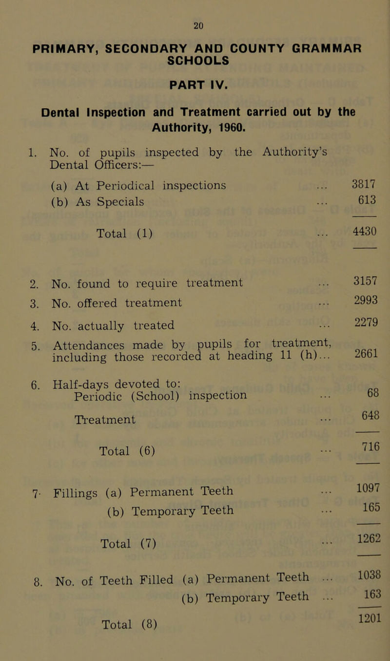 PRIMARY, SECONDARY AND COUNTY GRAMMAR SCHOOLS PART IV. Dental Inspection and Treatment carried out by the Authority, 1960. 1. No. of pupils inspected by the Authority’s Dental Officers:— (a) At Periodical inspections ... 3817 (b) As Specials ••• 613 Total (1) ••• 4430 2. No. found to require treatment 3. No. offered treatment 4. No. actually treated 5. Attendances made by pupils for treatment, including those recorded at heading 11 (h)... 3157 2993 2279 2661 6. Half-days devoted to: Periodic (School) inspection Treatment Total (6) 716 7- Fillings (a) Permanent Teeth (b) Temporary Teeth Total (7) 1097 165 1262 8. No. of Teeth Filled (a) Permanent Teeth (b) Temporary Teeth 1038 163 Total (8) 1201