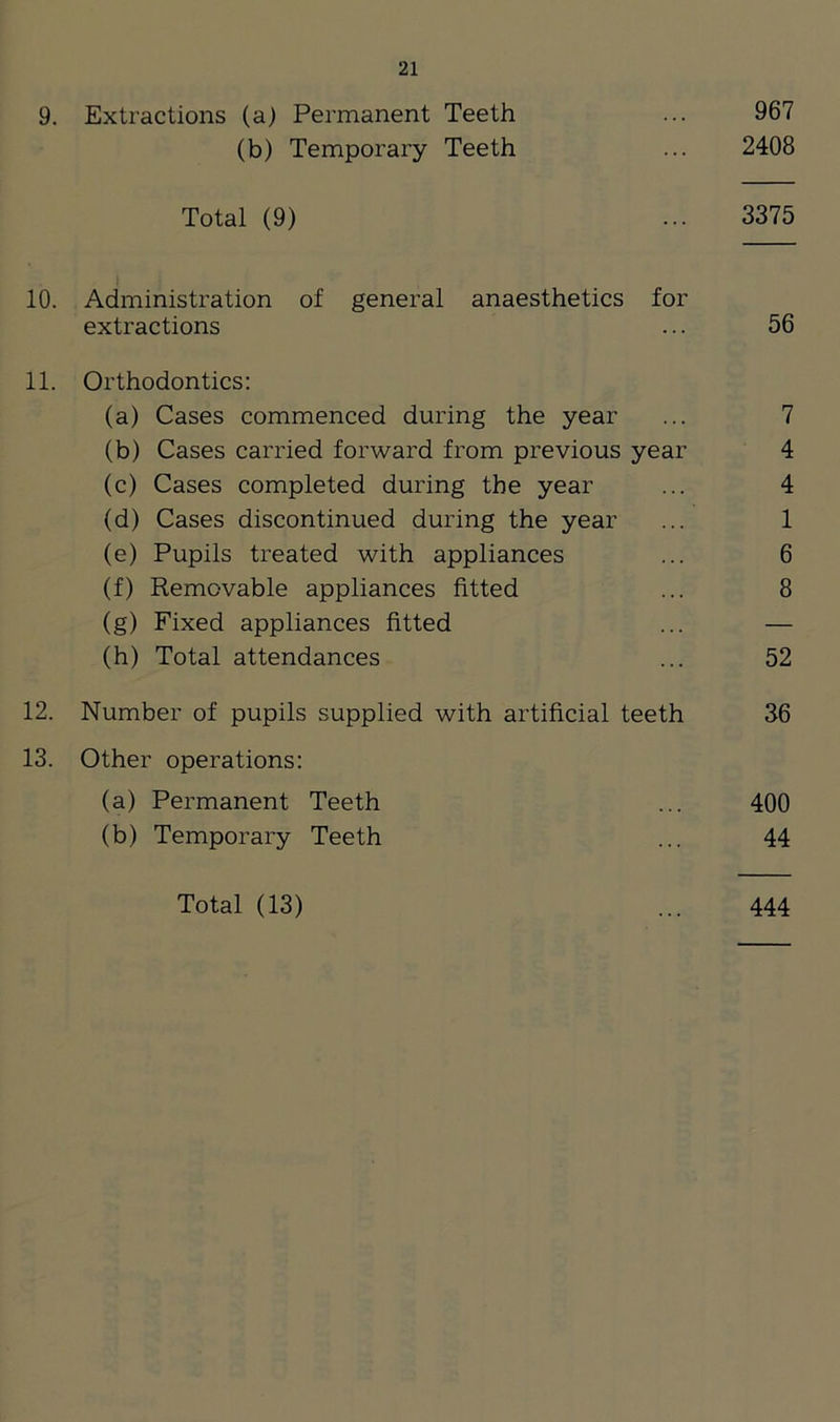 9. Extractions (a) Permanent Teeth ... 967 (b) Temporary Teeth ... 2408 Total (9) ... 3375 10. Administration of general anaesthetics for extractions ... 56 11. Orthodontics: (a) Cases commenced during the year ... 7 (b) Cases carried forward from previous year 4 (c) Cases completed during the year ... 4 (d) Cases discontinued during the year ... 1 (e) Pupils treated with appliances ... 6 (f) Removable appliances fitted ... 8 (g) Fixed appliances fitted ... — (h) Total attendances ... 52 12. Number of pupils supplied with artificial teeth 36 13. Other operations: (a) Permanent Teeth ... 400 (b) Temporary Teeth ... 44