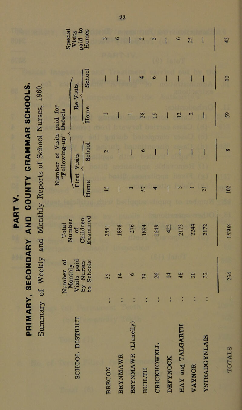 PRIMARY, SECONDARY AND COUNTY GRAMMAR SCHOOLS. Summary of Weekly and Monthly Reports of School Nurses, i960. .2 j3 ° <3 'in T3 6 <■n | r-lcn | v© jn | I I I I I I I On vr> cj o *2 w w JS* S M O <3 £ 3 -C x> c «5? £ SoS U •z > xi 2 l/-> Tf vO Ov m VO n oo o u h-H B w p J O O ffi u w ►> rH E a) d 05 03 rH < J a 05 £ 05 £ r*N o < H £ O < i < a X H CJ ffi 5 g T3 C CO U w z z J HH u HH t- >< 05 (3 05 P 05 w ■< « m ffl U P ffi 05 o < > YSTRADGYNLAIS .. 32 2172