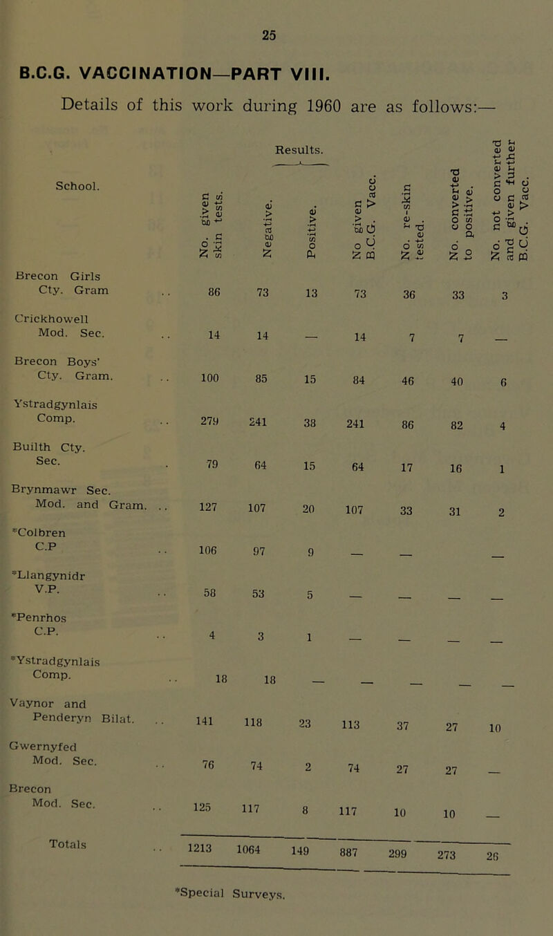 B.C.G. VACCINATION—PART VIII. Details of this work during 1960 are as follows:— Results. D School. No. given skin tests. Negative. Positive. No given B.C.G. Vacc. No. re-skin tested. No. convertei to positive. No. not conv and given fc B.C.G. Vacc. Brecon Girls Cty. Gram 86 73 13 73 36 33 3 Crickhowell Mod. Sec. 14 14 — 14 7 7 Brecon Boys' Cty. Gram. 100 85 15 84 46 40 6 Ystradgynlais Comp. 279 241 38 241 86 82 4 Builth Cty. Sec. 79 64 15 64 17 16 1 Brynmawr Sec. Mod. and Gram. .. 127 107 20 107 33 31 2 ’Colbren C.P 106 97 9 ’Liangynidr V.P. 58 53 5 Penrhos CP- 4 3 1 _ ’Ystradgynlais Comp. 18 18 Vaynor and Penderyn Bilat. 141 118 23 113 37 27 10 Gwernyfed Mod. Sec. 76 74 2 74 27 27 Brecon Mod. Sec. 125 117 8 117 10 10 — Totals 1213 1064 149 887 299 273 26 ’Special Surveys.