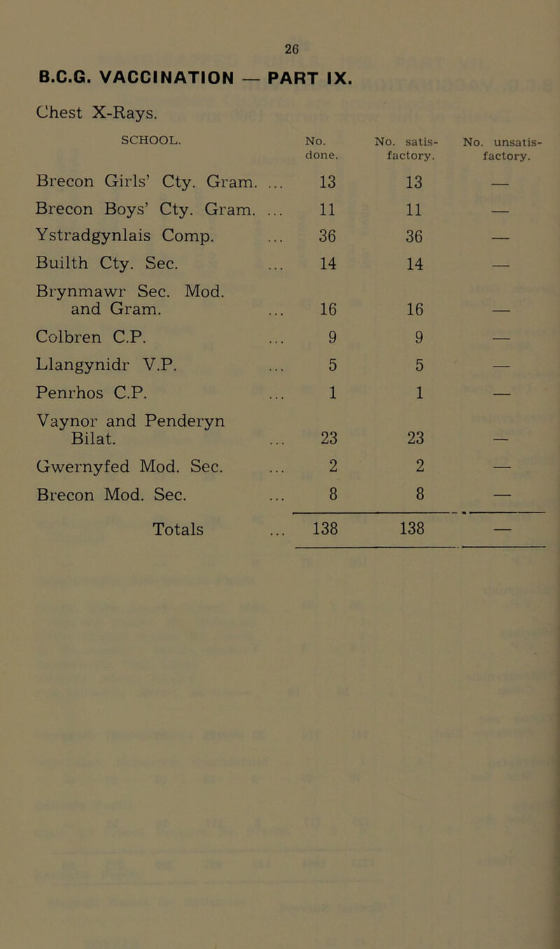 B.C.G. VACCINATION — PART IX. Chest X-Rays. SCHOOL. No. done. No. satis- factory. No. unsatis- factory. Brecon Girls’ Cty. Gram. ... 13 13 — Brecon Boys’ Cty. Gram. ... 11 11 — Ystradgynlais Comp. 36 36 — Builth Cty. Sec. 14 14 — Brynmawr Sec. Mod. and Gram. 16 16 Colbren C.P. 9 9 — Llangynidr V.P. 5 5 — Penrhos C.P. 1 1 — Vaynor and Penderyn Bilat. 23 23 Gwernyfed Mod. Sec. 2 2 — Brecon Mod. Sec. 8 8 — Totals 138 138 —