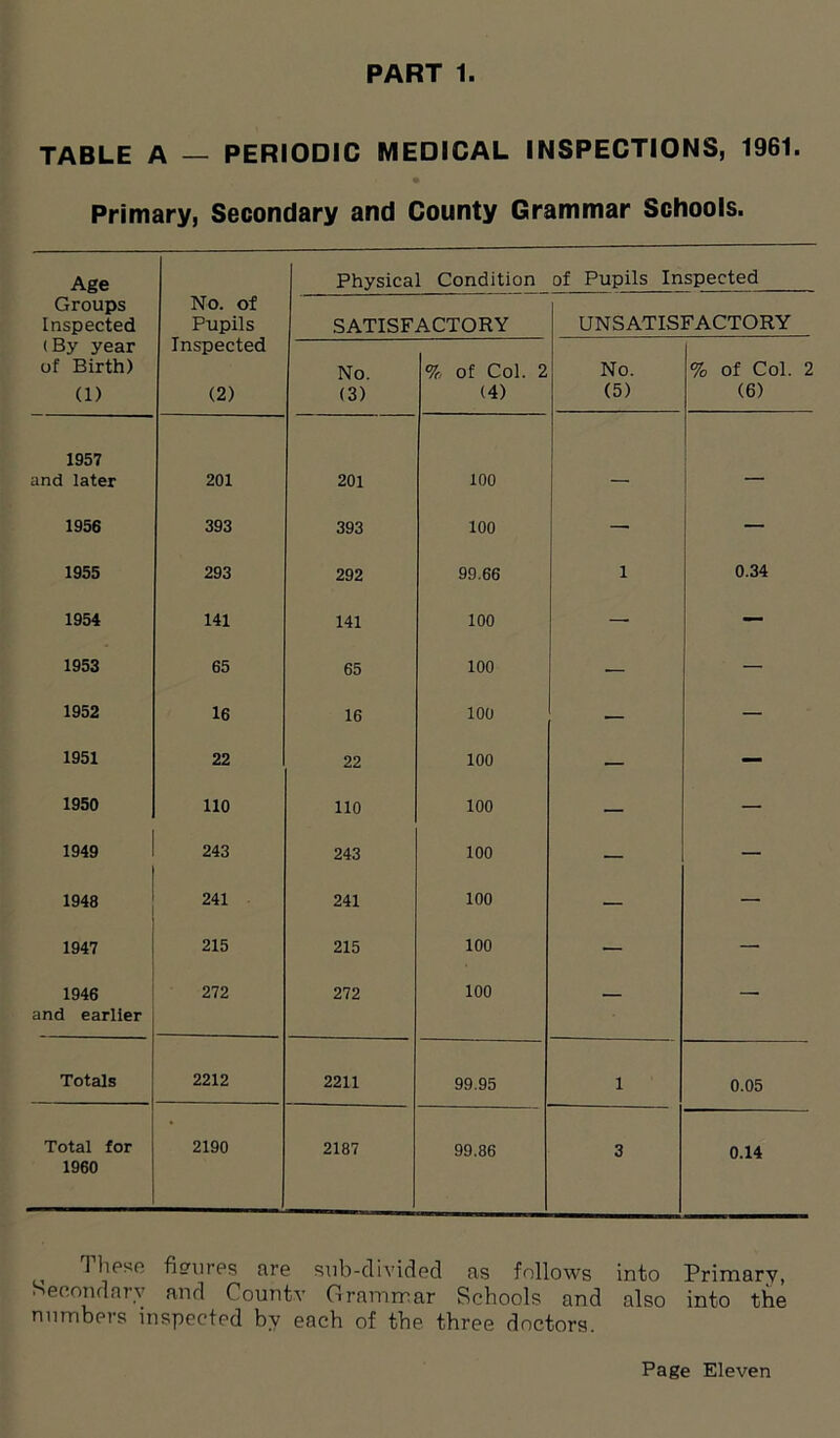 TABLE A — PERIODIC MEDICAL INSPECTIONS, 1961. Primary, Secondary and County Grammar Schools. Age Physical Condition of Pupils Inspected Groups Inspected No. of Pupils SATISFACTORY UNSATISFACTORY (By year of Birth) (1) Inspected (2) No. (3) % Of Col. 2 (4) No. (5) % of Col. 2 (6) 1957 and later 201 201 100 - , — 1956 393 393 100 — — 1955 293 292 99.66 1 0.34 1954 141 141 100 — — 1953 65 65 100 — — 1952 16 16 100 — — 1951 22 22 100 — — 1950 110 110 100 — — 1949 243 243 100 — — 1948 241 241 100 — — 1947 215 215 100 — — 1946 and earlier 272 272 100 — — Totals 2212 2211 99.95 1 0.05 Total for 1960 2190 2187 99.86 3 0.14 i liese figures are sub-divided as follows into Primary, Secondary and Countv Grammar Schools and also into the numbers inspected by each of the three doctors.