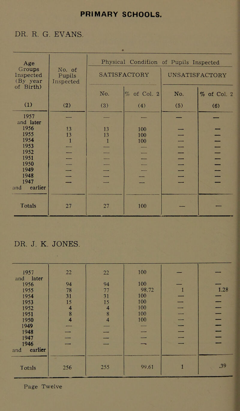 DR. R. G. EVANS. Age Physical Condition of Pupils Inspected Groups N o. of Inspected Pupils SATISFACTORY UNSATISFACTORY (By year Inspected of Birth) No. % of Col. 2 No. % of Col. 2 (1) (2) (3) (4) (5) (6) 1957 and later — — — — — 1956 13 13 100 — — 1955 13 13 100 — — 1954 1 1 100 — — 1953 — 1952 — 1951 — — _ 1950 — 1949 — — — _ — 1948 — — — — 1947 — — — — and earlier Totals 27 27 100 — — DR. J. K. JONES. 1957 22 22 100 _ and later 1956 94 94 100 — — 1955 78 77 98.72 1 1.28 1954 31 31 100 — — 1953 15 15 100 — — 1952 4 4 100 — — 1951 8 8 100 — — 1950 4 4 100 — — 1949 — — — — — 1948 — — — — — 1947 — — — — — 1946 — — — — — and earlier Totals 256 255 99.61 1 .39 Page Twelve