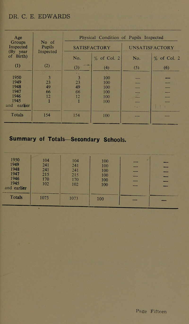 DR. C. E. EDWARDS Physical Condition of Pupils Inspected Age Groups Inspected (By year of Birth) (1) No of Pupils Inspected (2) 1950 3 1949 23 1948 49 1947 66 1946 12 1945 1 and earlier Totals 154 SATISFACTORY No. (3) % of Col. 2 (4) 3 100 23 100 49 100 66 100 12 100 1 100 154 100 U NS ATISF ACTOR Y_ No. % of Col. 2 (5) (6) Summary of Totals—Secondary Schools. 1950 104 104 100 ' 1949 241 241 100 1948 241 241 100 1947 215 215 100 1946 170 170 100 1945 102 102 100 and earlier Totals 1073 1073 100 — —