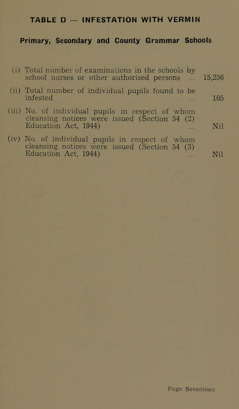 TABLE D — INFESTATION WITH VERMIN Primary, Secondary and County Grammar Schools (i) Total number of examinations in the schools by- school nurses or other authorised persons ... 15,256 (ii) Total number of individual pupils found to be infested ... 105 (iii) No. of individual pupils in respect of whom cleansing notices were issued (Section 54 (2) Education Act, 1944) ... Nil (iv) No. of individual pupils in respect of whom cleansing notices were issued (Section 54 (3) Education Act, 1944) ... Nil