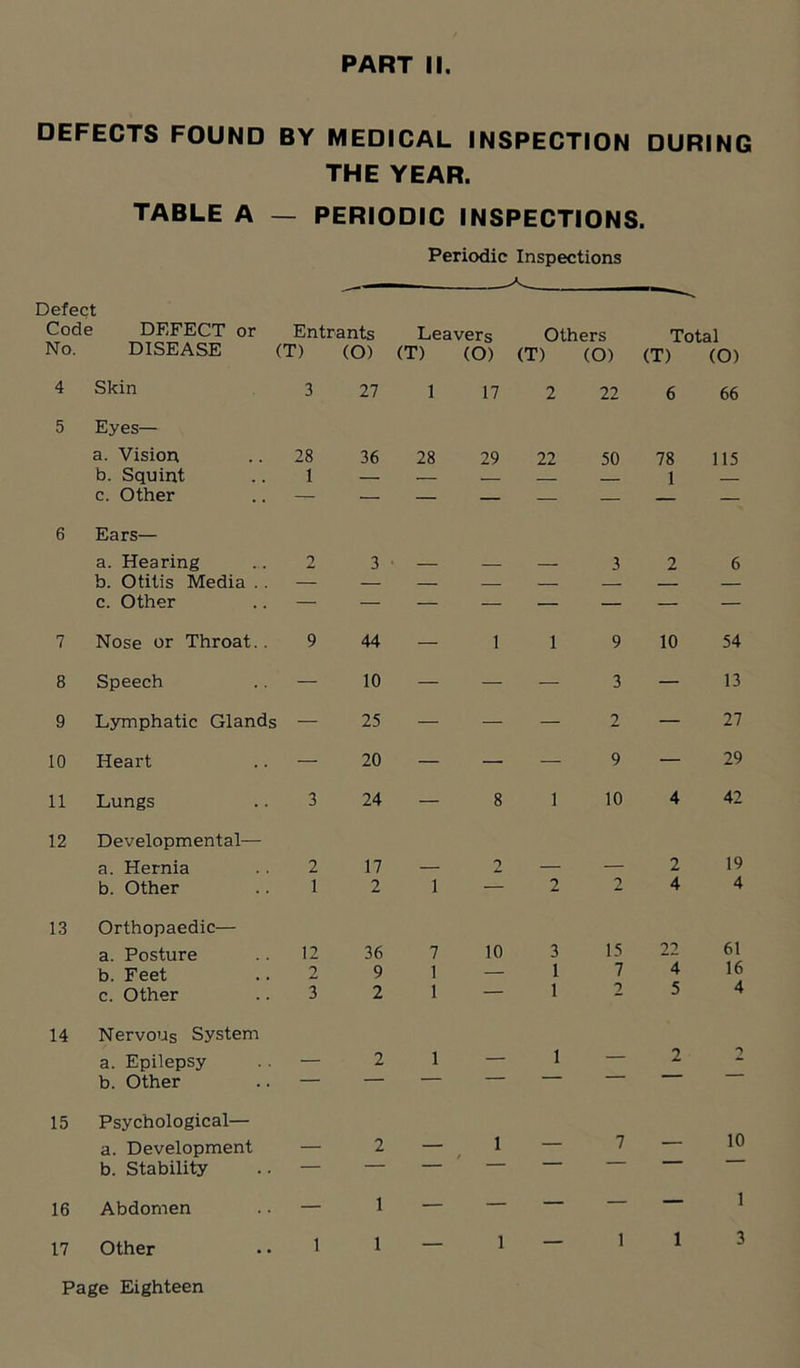 DEFECTS FOUND BY MEDICAL INSPECTION DURING THE YEAR. TABLE A — PERIODIC INSPECTIONS. Periodic Inspections Defect Code DEFECT or Entrants Leavers Others Total No. DISEASE (T) (O) (T) (O) (T) (O) (T) (O) 4 Skin 3 27 1 17 2 22 6 66 5 Eyes— a. Vision 28 36 28 29 22 50 78 115 b. Squint 1 — — — 1 c. Other — — — — — — — — 6 Ears— a. Hearing 2 3 3 2 6 b. Otitis Media . . — — — — — — — — c. Other — — — — — — — — 7 Nose or Throat.. 9 44 — 1 1 9 10 54 8 Speech — 10 — — — 3 — 13 9 Lymphatic Glands — 25 — — — 2 — 27 10 Heart — 20 — — — 9 — 29 11 Lungs 3 24 — 8 1 10 4 42 12 Developmental— a. Hernia 2 17 2 2 19 b. Other 1 2 1 — 2 2 4 4 13 Orthopaedic— a. Posture 12 36 7 10 3 15 22 61 b. Feet 2 9 1 — 1 7 4 16 c. Other 3 2 1 — 1 2 5 4 14 Nervous System a. Epilepsy 2 1 1 2 2 b. Other — — 15 Psychological— a. Development 2 _ 1 7 .— 10 b. Stability — 16 Abdomen — 1 — — — — — 1 17 Other 1 1 — 1 — 1 1 3