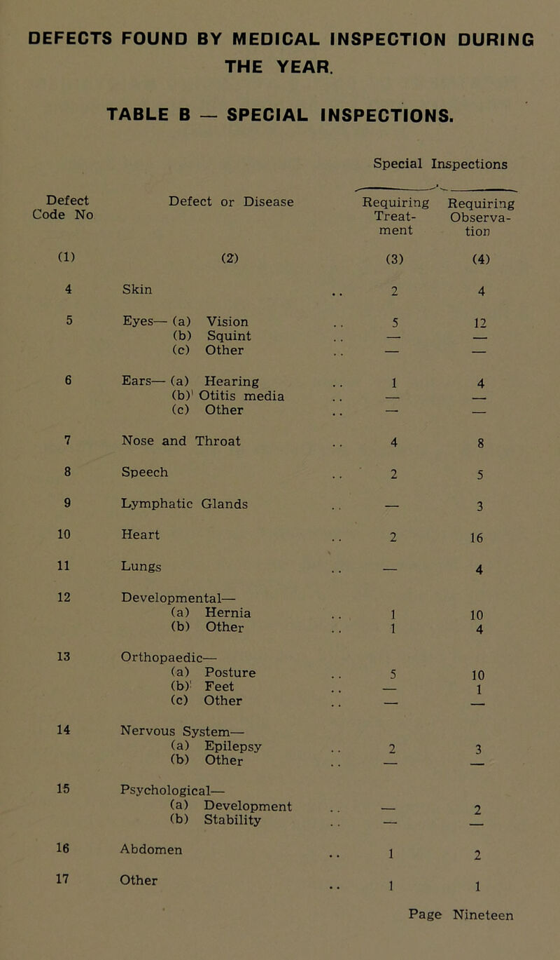 DEFECTS FOUND BY MEDICAL INSPECTION DURING THE YEAR. TABLE B — SPECIAL INSPECTIONS. Special Inspections Defect Defect or Disease Requiring Requiring Code No Treat- Observa- ment tion (1) (2) (3) (4) 4 Skin 2 4 5 Eyes— (a) Vision 5 12 (b) Squint — — (c) Other — — 6 Ears— (a) Hearing 1 4 (b)' Otitis media — (c) Other — — 7 Nose and Throat 4 8 8 Speech .. 2 5 9 Lymphatic Glands — 3 10 Heart 2 16 11 Lungs — 4 12 Developmental— (a) Hernia 1 10 (b) Other 1 4 13 Orthopaedic— (a) Posture 5 10 (b): Feet 1 (c) Other — 14 Nervous System— (a) Epilepsy 2 3 (b) Other — 15 Psychological— (a) Development 2 (b) Stability — 16 Abdomen 1 2 17 Other 1 1