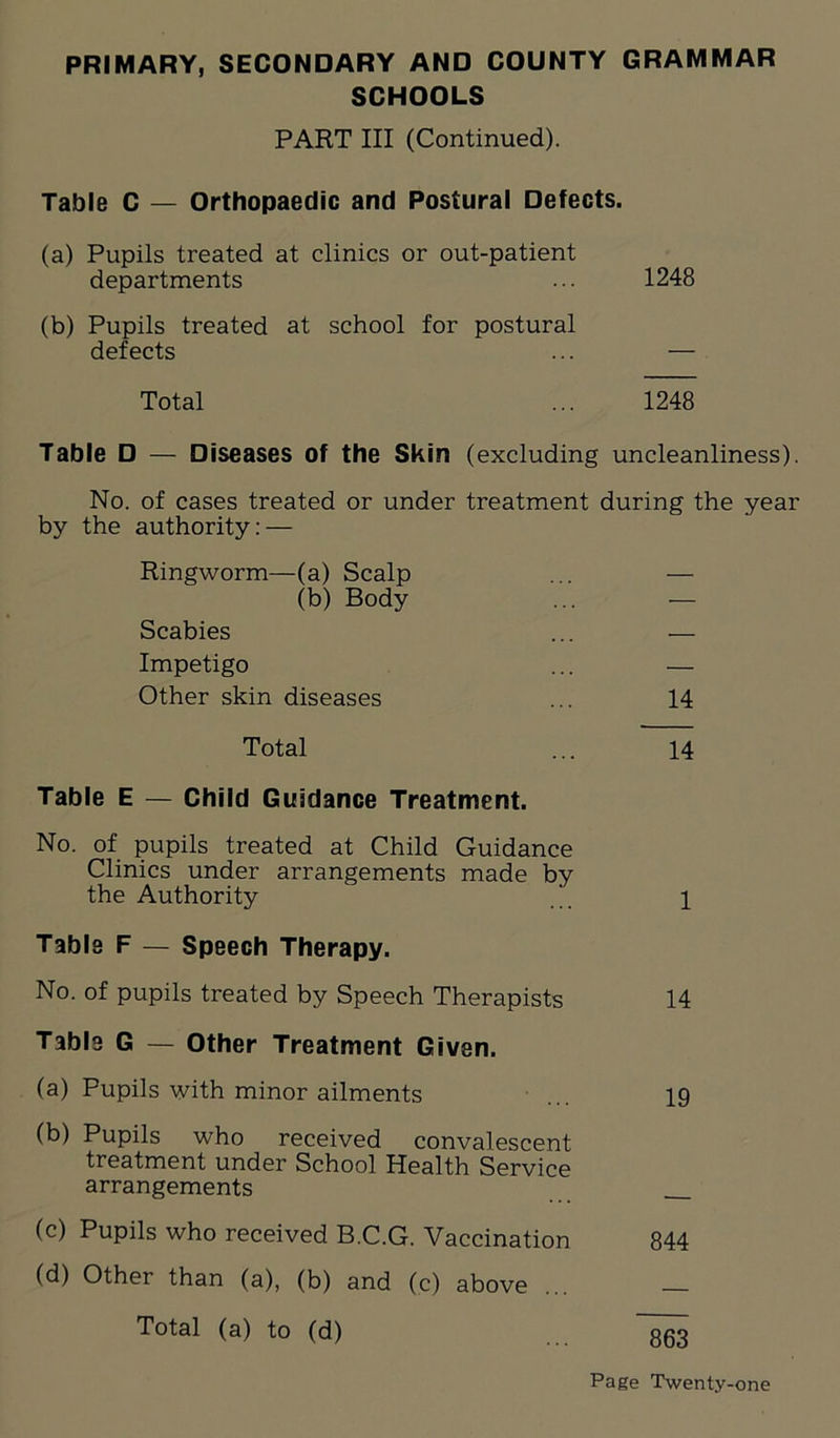 SCHOOLS PART III (Continued). Table C — Orthopaedic and Postural Defects. (a) Pupils treated at clinics or out-patient departments ... 1248 (b) Pupils treated at school for postural defects ... — Total ... 1248 Table D — Diseases of the Skin (excluding uncleanliness). No. of cases treated or under treatment during the year by the authority: — Ringworm—(a) Scalp (b) Body Scabies Impetigo Other skin diseases Total Table E — Child Guidance Treatment. No. of pupils treated at Child Guidance Clinics under arrangements made by the Authority ... Table F — Speech Therapy. No. of pupils treated by Speech Therapists Table G — Other Treatment Given. (a) Pupils with minor ailments (b) Pupils who received convalescent treatment under School Health Service arrangements (c) Pupils who received B.C.G. Vaccination (d) Other than (a), (b) and (c) above Total (a) to (d) Page Twenty-one 14 14 1 14 19 844 863