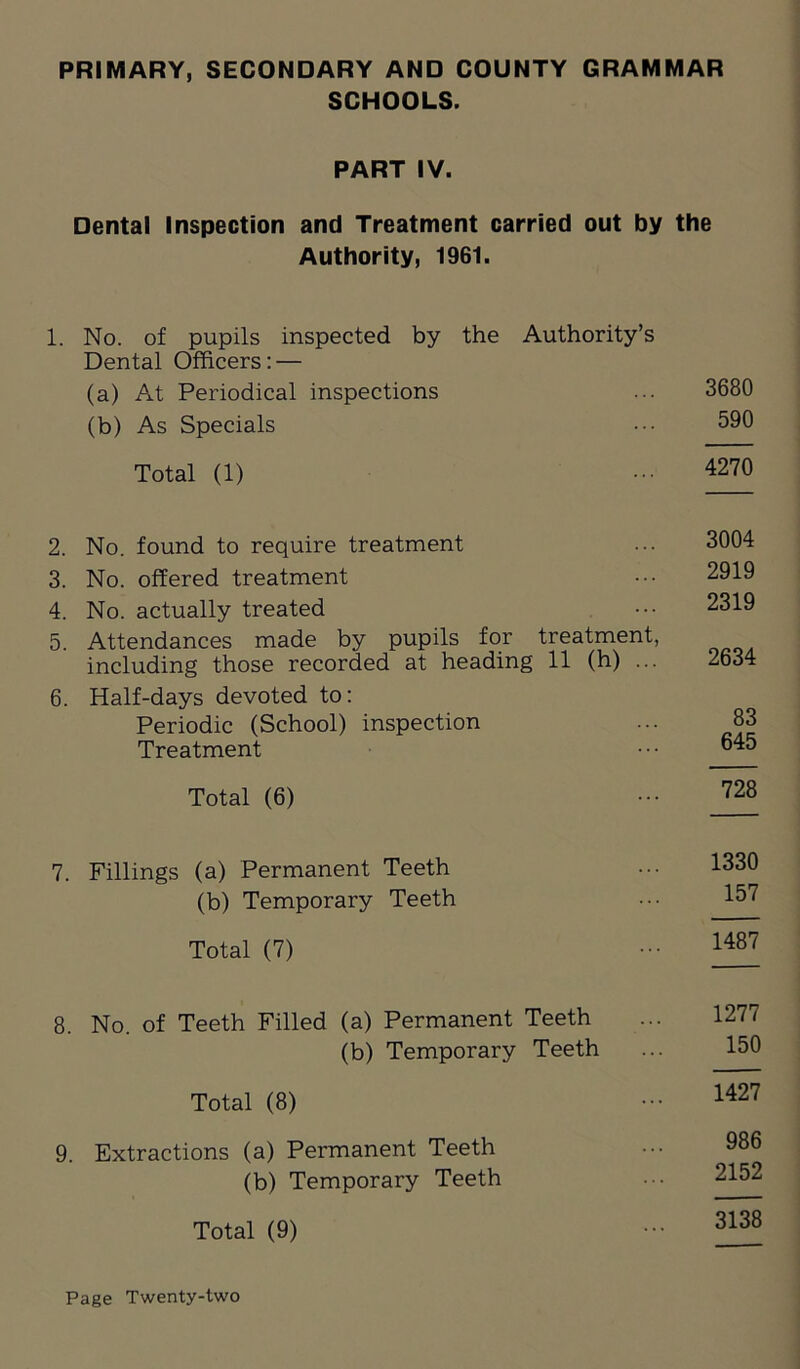 SCHOOLS. PART IV. Dental Inspection and Treatment carried out by the Authority, 1961. 1. No. of pupils inspected by the Authority’s Dental Officers: — (a) At Periodical inspections ... 3680 (b) As Specials ••• 590 Total (1) 4270 2. No. found to require treatment 3. No. offered treatment 4. No. actually treated 5. Attendances made by pupils for treatment, including those recorded at heading 11 (h) ... 6. Half-days devoted to: Periodic (School) inspection Treatment 3004 2919 2319 2634 83 645 Total (6) 728 7. Fillings (a) Permanent Teeth (b) Temporary Teeth Total (7) 1330 157 1487 8. No. of Teeth Filled (a) Permanent Teeth (b) Temporary Teeth Total (8) 9. Extractions (a) Permanent Teeth (b) Temporary Teeth Total (9) 1277 150 1427 986 2152 3138