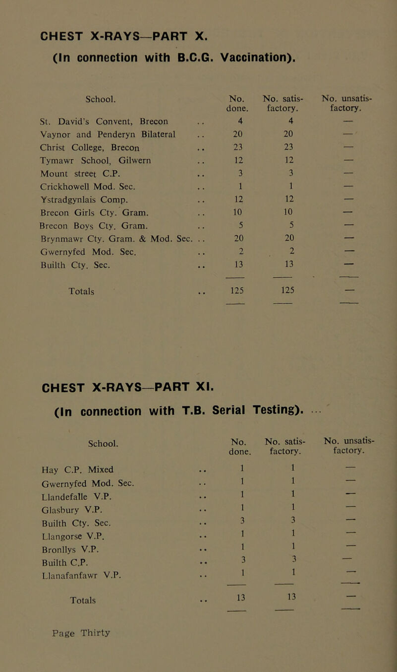 (In connection with B.C.G. Vaccination). School. No. done. No. satis- factory. No. unsatis factory. St. David’s Convent, Brecon 4 4 — Vaynor and Penderyn Bilateral 20 20 — Christ College, Brecon 23 23 — Tymawr School, Gilwern 12 12 — Mount street C.P. 3 3 — Crickhowell Mod. Sec. 1 1 — Ystradgynlais Comp. 12 12 — Brecon Girls Cty. Gram. 10 10 — Brecon Boys Cty. Gram. 5 5 — Brynmawr Cty. Gram. & Mod. Sec. .. 20 20 — Gwernyfed Mod. Sec. 2 2 — Builth Cty. Sec. 13 13 — Totals 125 125 — CHEST X-RAYS—PART XI. (In connection with T.B. Serial Testing). School. No. done. No. satis- factory. No. unsatis- factory. Hay C.P. Mixed 1 1 — Gwernyfed Mod. Sec. 1 1 — Llandefalle V.P. 1 1 Glasbury V.P. 1 1 — Builth Cty. Sec. 3 3  Llangorse V.P. 1 1 ' Bronllys V.P. 1 1 3 — Builth C.P. 3 Llanafanfawr V.P. 1 1 Totals 13 13 — Page Thirty