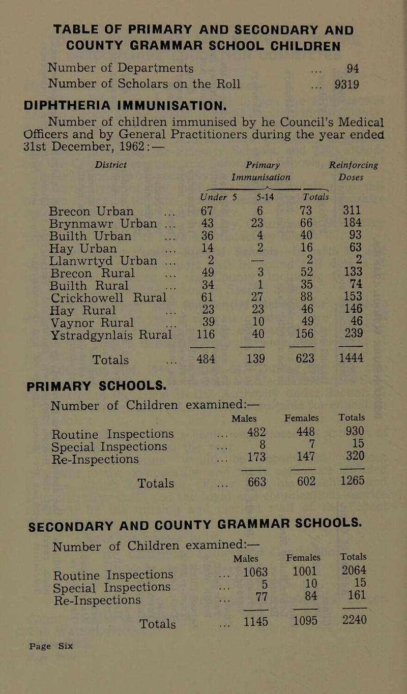 TABLE OF PRIMARY AND SECONDARY AND COUNTY GRAMMAR SCHOOL CHILDREN Number of Departments ... 94 Number of Scholars on the Roll ... 9319 DIPHTHERIA IMMUNISATION. Number of children immunised by he Council’s Medical Officers and by General Practitioners during the year ended 31st December, 1962: — District Under Primary Reinforcing Immunisation Doses 5 5-14 Totals Brecon Urban 67 6 73 311 Brynmawr Urban ... 43 23 66 184 Builth Urban 36 4 40 93 Hay Urban 14 2 16 63 Llanwrtyd Urban ... 2 — 2 2 Brecon Rural 49 3 52 133 Builth Rural 34 1 35 74 Crickhowell Rural 61 27 88 153 Hay Rural 23 23 46 146 Vaynor Rural 39 10 49 46 Ystradgynlais Rural 116 40 156 239 Totals 484 139 623 1444 PRIMARY SCHOOLS. Number of Children Routine Inspections examined:— Males ... 482 Females 448 Totals 930 Special Inspections 8 7 15 Re-Inspections 173 147 320 Totals 663 602 1265 SECONDARY AND COUNTY GRAMMAR SCHOOLS. Number of Children examined:— Males Females Totals Routine Inspections ... 1063 1001 2064 Special Inspections ... 5 10 Re-Inspections ••• ”” ibi Totals ••• II45 1095 2240