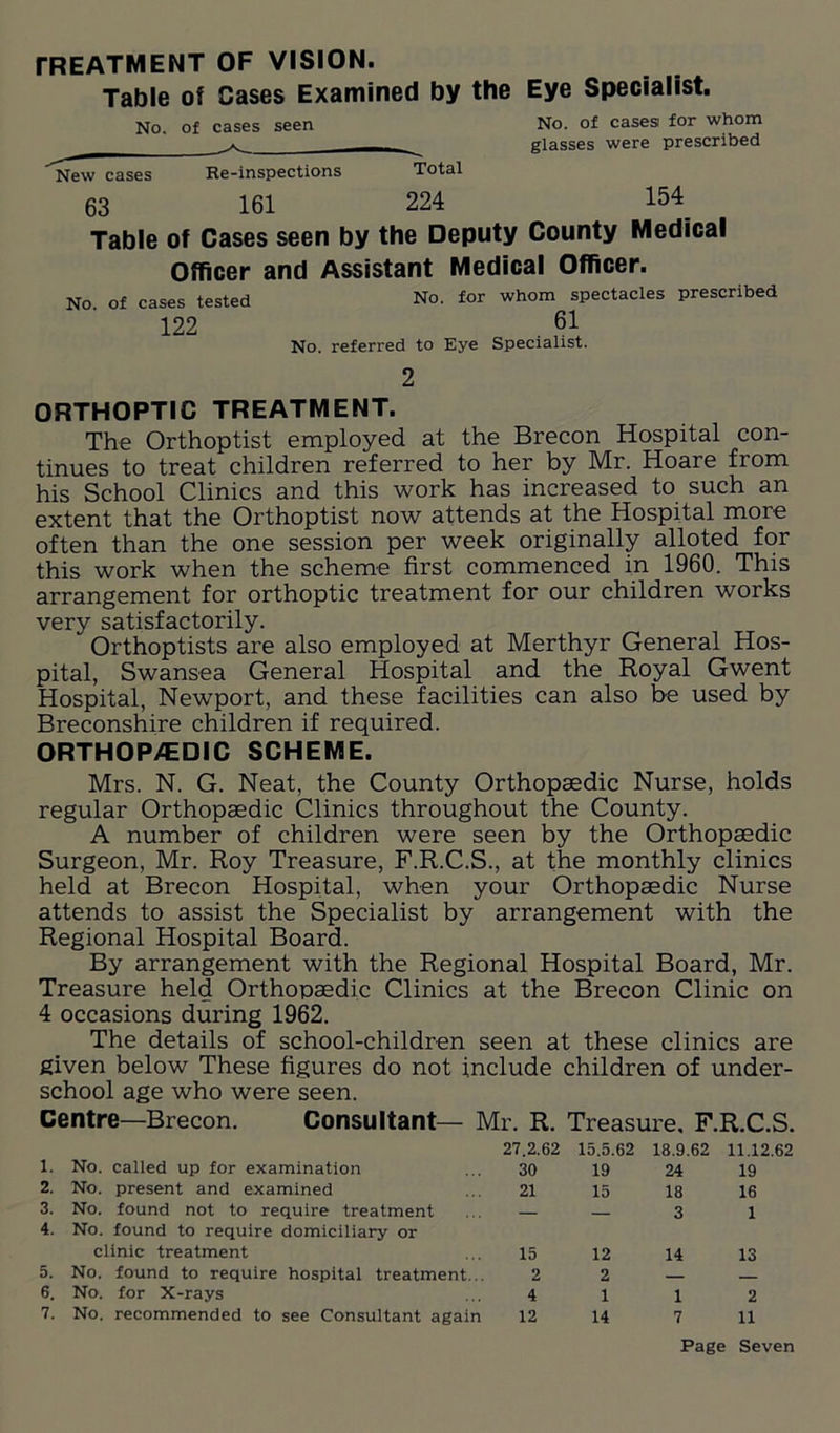 FREATMENT OF VISION. Table of Cases Examined by the Eye Specialist. No. of cases seen New cases Re-inspections Total No. of cases for whom glasses were prescribed 63 161 224 154 Table of Cases seen by the Deputy County Medical Officer and Assistant Medical Officer. No. of cases tested No. for whom spectacles prescribed 122 61 No. referred to Eye Specialist. 2 ORTHOPTIC TREATMENT. The Orthoptist employed at the Brecon Hospital con- tinues to treat children referred to her by Mr. Hoare from his School Clinics and this work has increased to such an extent that the Orthoptist now attends at the Hospital more often than the one session per week originally alloted for this work when the scheme first commenced in 1960. This arrangement for orthoptic treatment for our children works very satisfactorily. Orthoptists are also employed at Merthyr General Hos- pital, Swansea General Hospital and the Royal Gwent Hospital, Newport, and these facilities can also be used by Breconshire children if required. ORTHOP/EDIC SCHEME. Mrs. N. G. Neat, the County Orthopaedic Nurse, holds regular Orthopaedic Clinics throughout the County. A number of children were seen by the Orthopaedic Surgeon, Mr. Roy Treasure, F.R.C.S., at the monthly clinics held at Brecon Hospital, when your Orthopaedic Nurse attends to assist the Specialist by arrangement with the Regional Hospital Board. By arrangement with the Regional Hospital Board, Mr. Treasure held Orthopaedic Clinics at the Brecon Clinic on 4 occasions during 1962. The details of school-children seen at these clinics are given below These figures do not include children of under- school age who were seen. Centre—Brecon. Consultant— Mr. R. Treasure. F.R.C.S. 27.2.62 15.5.62 18.9.62 11.12.62 1. No. called up for examination 30 19 24 19 2. No. present and examined 21 15 18 16 3. No. found not to require treatment — 3 1 4. No. found to require domiciliary or clinic treatment 15 12 14 13 5. No. found to require hospital treatment... 2 2 6. No. for X-rays 4 1 1 2 7. No. recommended to see Consultant again 12 14 7 11