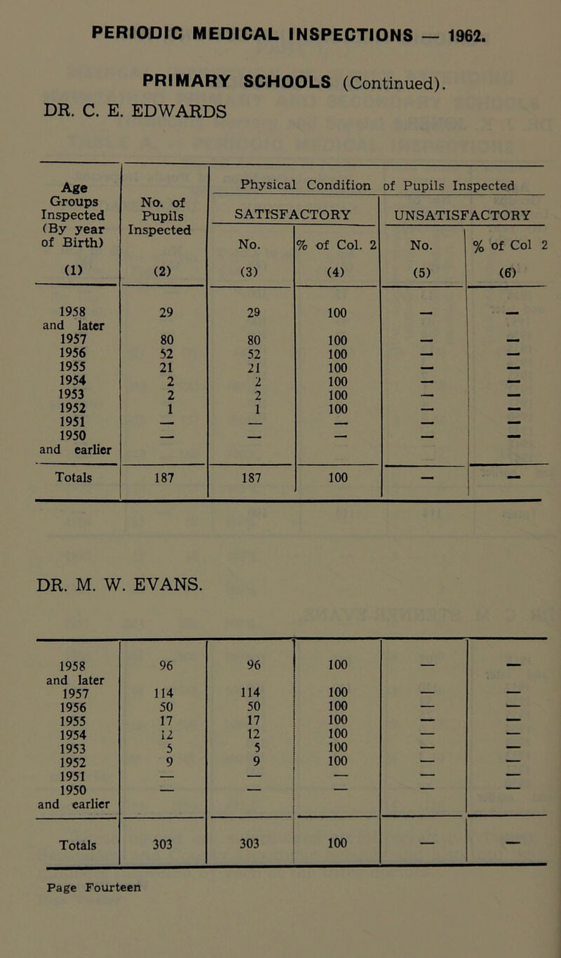 PRIMARY SCHOOLS (Continued). DR. C. E. EDWARDS Age Physical Condition of Pupils Inspected Groups No. of Inspected Pupils SATISFACTORY UNSATISFACTORY (By year of Birth) Inspected No. % of Col. 2 No. % of Col 2 (1) (2) (3) (4) (5) (6) 1958 and later 29 29 100 — — 1957 80 80 100 — — 1956 52 52 100 — — 1955 21 21 100 — — 1954 2 2 100 — — 1953 2 2 100 — 1952 1 1 100 — 1951 — — — — 1950 and earlier ■ Totals 187 187 100 — — DR. M. W. EVANS. 1958 96 96 100 _ and later 1957 114 114 100 — — 1956 50 50 100 — — 1955 17 17 100 — — 1954 12 12 100 — — 1953 5 5 100 — — 1952 9 9 100 — — 1951 — — — — — 1950 — — — — — and earlier Totals 303 303 100 — —