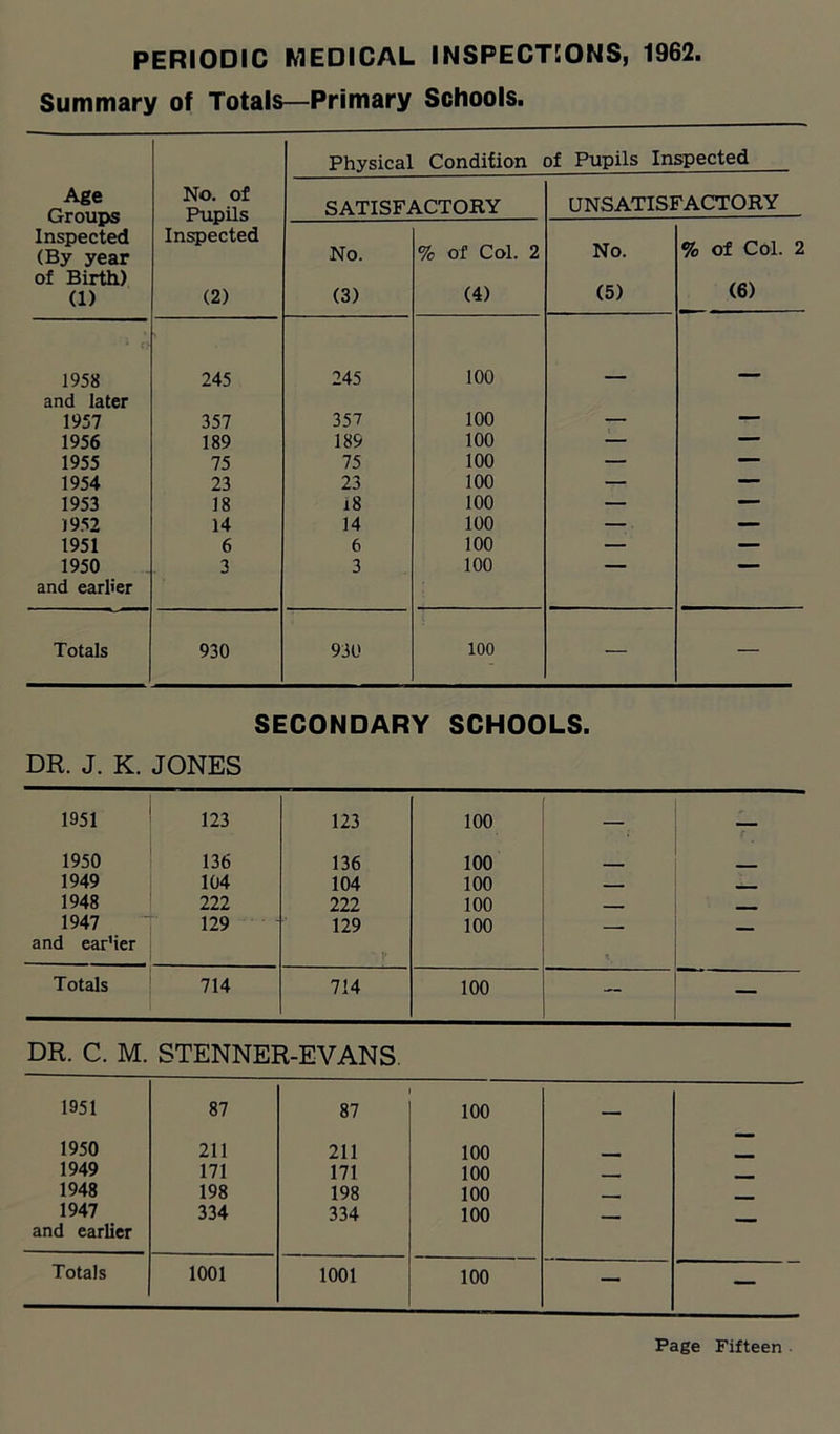 Summary of Totals—Primary Schools. Physical Condition of Pupils Inspected Age Groups Inspected (By year of Birth) (1) No. of Pupils Inspected (2) SATISFACTORY UNSATISFACTORY No. (3) % of Col. 2 (4) No. (5) % of Col. 2 (6) • c.1 1958 and later 245 245 100 — — 1957 357 357 100 — — 1956 189 189 100 — — 1955 75 75 100 — — 1954 23 23 100 — — 1953 18 18 100 — — 1952 14 14 100 — — 1951 6 6 100 — — 1950 and earlier 3 3 100 Totals 930 930 100 — — SECONDARY SCHOOLS. DR. J. K. JONES 1951 123 123 100 — 1950 136 136 100 _ 1949 104 104 100 _ — - 1948 222 222 100 1947 and ear'ier 129 129 100 — — Totals 714 714 100 — — DR. C. M. STENNER-EVANS. 1951 87 87 100 — 1950 211 211 100  1949 171 171 100 1948 198 198 100 - - 1947 and earlier 334 334 100 — — Totals 1001 1001 100 — —