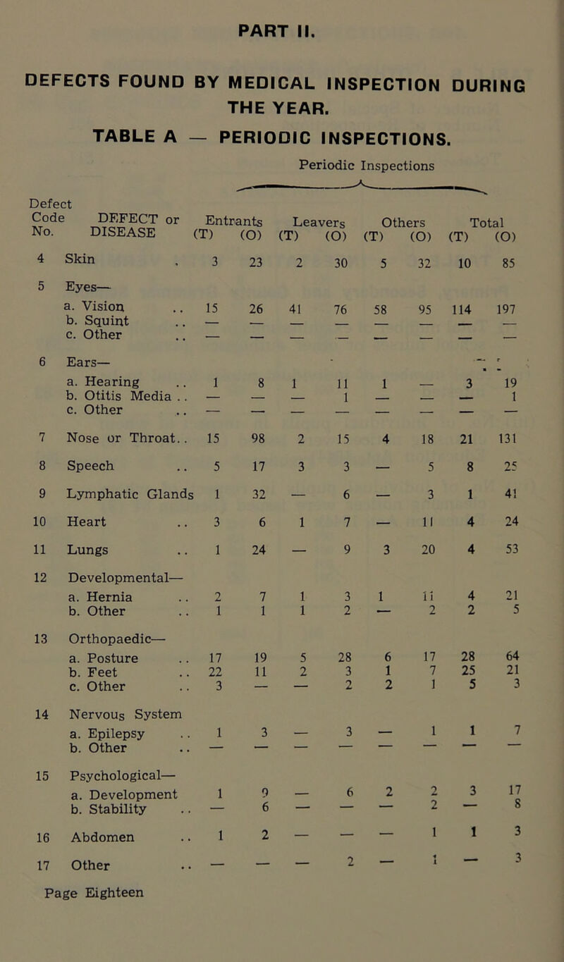 DEFECTS FOUND BY MEDICAL INSPECTION DURING THE YEAR. TABLE A — PERIODIC INSPECTIONS. Periodic Inspections Defect Code DEFECT or Entrants Leavers Others Total WO. DISEASE i CT) (O) (T) (0) (T) (O) (T) (O) 4 Skin 3 23 2 30 5 32 10 85 5 Eyes— a. Vision 15 26 41 76 58 95 114 197 b. Squint c. Other 6 Ears— - — a. Hearing 1 8 1 II 1 . 3 19 b. Otitis Media .. — — 1 — - 1 c. Other 7 Nose or Throat.. 15 98 2 15 4 18 21 131 8 Speech 5 17 3 3 — 5 8 25 9 Lymphatic Glands 1 32 — 6 — 3 1 4! 10 Heart 3 6 1 7 — 11 4 24 11 Lungs 1 24 — 9 3 20 4 53 12 Developmental— a. Hernia 2 7 1 3 1 11 4 21 b. Other 1 1 1 2 — 2 2 5 13 Orthopaedic— a. Posture 17 19 5 28 6 17 28 64 b. Feet 22 11 2 3 1 7 25 21 c. Other 3 — — 2 2 1 5 3 14 Nervous System a. Epilepsy 1 3 — 3 — 1 1 7 b. Other 15 Psychological— a. Development 1 0 — 6 2 2 3 17 b. Stability — 6 ' — 2 O 16 Abdomen 1 2 — — — 1 1 3 17 Other — — — 2 — « 1 — 3