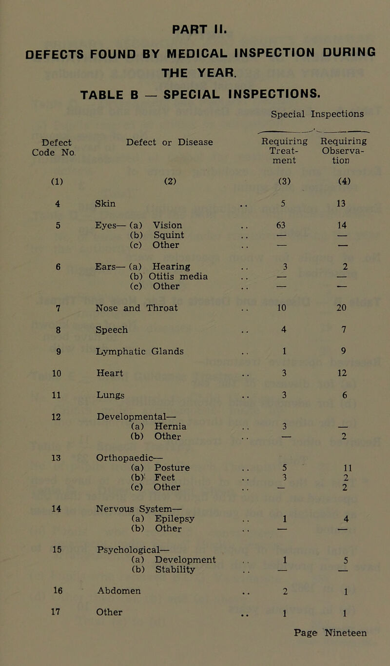 DEFECTS FOUND BY MEDICAL INSPECTION DURING THE YEAR. TABLE B — SPECIAL INSPECTIONS. Special Inspections Defect Defect or Disease Requiring Requiring Code No Treat- Observa- ment tion (1) (2) (3) (4) 4 Skin 5 13 5 Eyes— (a) Vision 63 14 (b) Squint — — (c) Other .. — — 6 Ears— (a) Hearing 3 2 (b) Otitis media .. — — (c) Other .. — ■— 7 Nose and Throat 10 20 8 Speech 4 7 9 Lymphatic Glands 1 9 10 Heart 3 12 11 Lungs 3 6 12 Developmental— (a) Hernia 3 — (b) Other .. — 2 13 Orthopaedic— (a) Posture 5 11 (b)! Feet 3 2 (c) Other .. — 2 14 Nervous System— (a) Epilepsy 1 4 (b) Other .. — — 15 Psychological— (a) Development 1 5 (b) Stability — — 16 Abdomen 2 1 17 Other 1 1