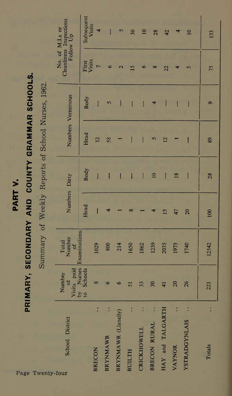 PRIMARY, SECONDARY AND COUNTY GRAMMAR SCHOOLS. Summary of Weekly Reports of School Nurses, 1962. LS. No. of M.I.s or Cleanliness Inspections Follow Up Subsequent 30 10 28 42 10 133 First Visits 7 6 2 15 6 8 22 4 5 GRAMMAR SCHOO f School Nurses, 1962 Numbers Verminous Body 5 4 ON Head 12 58 1 5 12 1 Os 00 ?Y AND COUNTY )f Weekly Reports o Numbers Dirty Body 10 18 28 Head 4 1 8 1 4 15 47 20 100 ECONDAF Nummary Total Number of Examinations. 1029 800 214 1650 1862 1239 2035 1973 1740 12542 IMARY, S S Number of Visits paid by Nurses to Schools 8 6 6 51 33 30 41 20 26 221 C/5 s o o u on