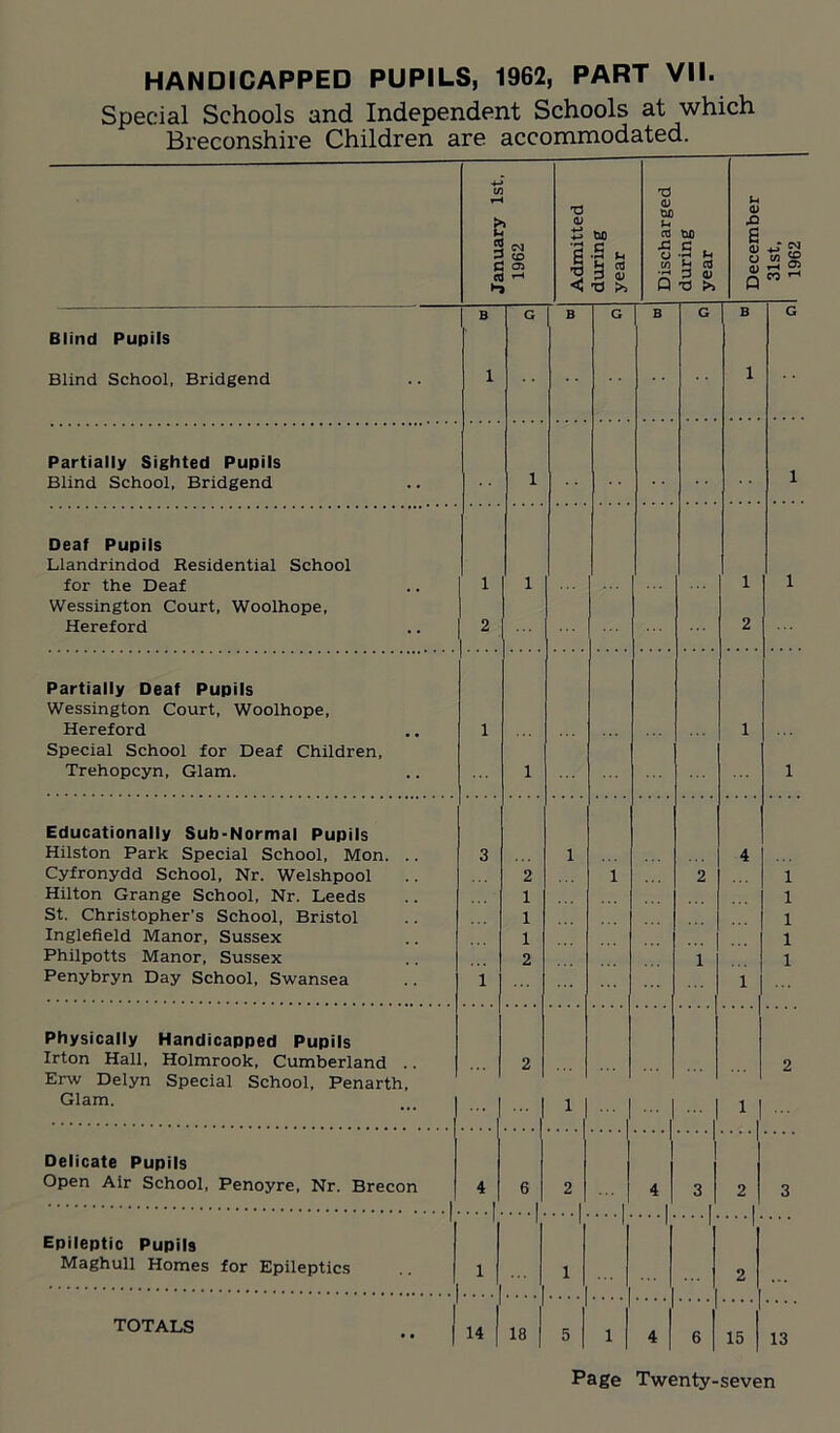 Special Schools and Independent Schools at which Breconshire Children are accommodated. January 1st. 1962 Admitted during year Discharged during year December 31st, 1962 B G B G B G B G Blind Pupils Blind School, Bridgend l l Partially Sighted Pupils i i Blind School, Bridgend Deaf Pupils Llandrindod Residential School for the Deaf l i l i Wessington Court, Woolhope, Hereford 2 2 Partially Deaf Pupils Wessington Court, Woolhope, Hereford 1 1 Special School for Deaf Children, Trehopcyn, Glam. i i Educationally Sub-Normal Pupils Hilston Park Special School, Mon. .. 3 i 4 Cyfronydd School, Nr. Welshpool 2 i 2 i Hilton Grange School, Nr. Leeds 1 i St. Christopher's School, Bristol 1 i Inglefield Manor, Sussex 1 i Philpotts Manor, Sussex 2 1 i Penybryn Day School, Swansea 1 1 Physically Handicapped Pupils Irton Hall, Holmrook, Cumberland 2 2 Erw Delyn Special School, Penarth, Glam. l 1 Delicate Pupils Open Air School, Penoyre, Nr. Brecon 4 6 2 4 3 2 3 Epileptic Pupils Maghull Homes for Epileptics 1 1 2 TOTALS 1 14 18 5 i 4 6 15 13