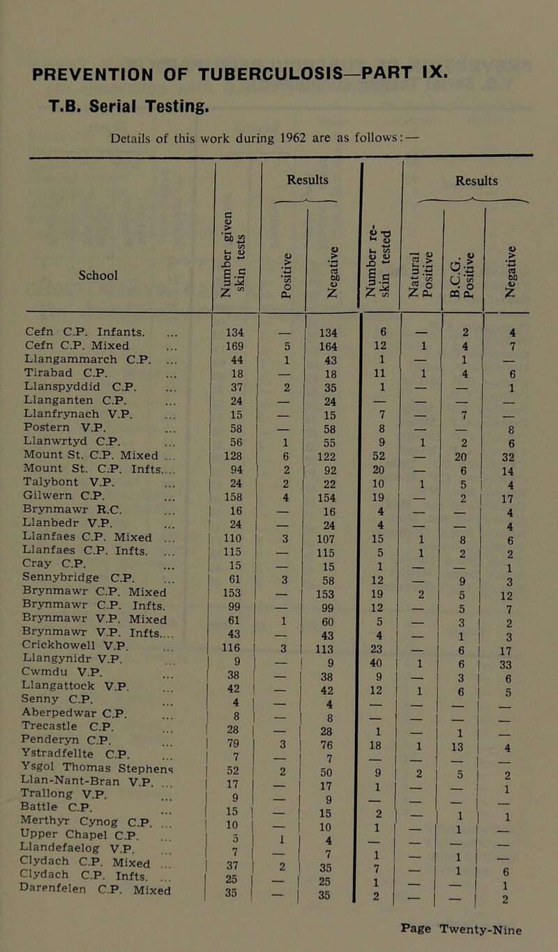 T.B. Serial Testing. Details of this work during 1962 are as follows: — School Cefn C.P. Infants. Cefn C.P. Mixed Llangammarch C.P. Tirabad C.P. Llanspyddid C.P. Llanganten C.P. Llanfrynach V.P. Postern V.P. Llanwrtyd C.P. Mount St. C.P. Mixed ... Mount St. C.P. Infts.... Talybont V.P. Gilwern C.P. Brynmawr R.C. Llanbedr V.P. Llanfaes C.P. Mixed ... Llanfaes C.P. Infts. Cray C.P. Sennybridge C.P. Brynmawr C.P. Mixed Brynmawr C.P. Infts. Brynmawr V.P. Mixed Brynmawr V.P. Infts.... Crickhowell V.P. Llangynidr V.P. Cwmdu V.P. Llangattock V.P. Senny C.P. Aberpedwar C.P. Trecastle C.P. Penderyn C.P. Ystradf elite C.P. Ysgol Thomas Stephens Llan-Nant-Bran V.P. Trallong V.P. Battle C.P. Merthyr Cynog C.P. Upper Chapel C.P. Llandefaelog V.P. Clydach C.P. Mixed Clydach C.P. Infts. Darenfelen C.P. Mixed Number given skin tests Results Number re- skin tested Results Positive Negative 1 Natural Positive B.C.G. Positive i Negative j 134 134 6 2 4 169 5 164 12 1 4 7 44 1 43 1 — 1 — 18 — 18 11 1 4 6 37 2 35 1 — — 1 24 — 24 — — — — 15 — 15 7 — 7 — 58 — 58 8 — — 8 56 1 55 9 1 2 6 128 6 122 52 — 20 32 94 2 92 20 — 6 14 24 2 22 10 1 5 4 158 4 154 19 — 2 17 16 — 16 4 — — 4 24 — 24 4 — — 4 110 3 107 15 1 8 6 115 — 115 5 1 2 2 15 — 15 1 — — 1 61 3 58 12 — 9 3 153 — 153 19 2 5 12 99 — 99 12 — 5 7 61 1 60 5 — 3 | 2 43 — 43 4 — 1 3 116 3 113 23 — 6 1 17 9 — 9 40 1 6 1 33 38 — 38 9 — 3 1 6 42 | — 42 12 1 6 | 5 4 I — 4 — — 8 1 — 8 — — , 28 ~ 1 28 1 — 1 1 _ 79 3 ! 76 18 1 13 | 4 7 — 7 — — 52 2 50 9 2 5 I 2 17 — 17 1 1 9 — 9 — 15 — 15 2 1 | 1 10 — 10 1 1 1 5 1 4 — 7 — 7 1 1 | 37 2 35 7 1 6 25 — 25 1 1 35 — 35 2 ~ 1 2