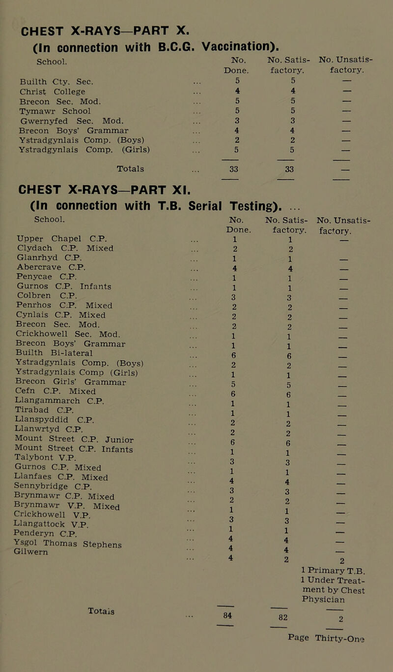 (In connection with B.C.G. Vaccination). School. No. No. Satis- No. Unsatis- Done. factory. factory. Builth Cty. Sec. 5 5 — Christ College 4 4 — Brecon Sec. Mod. 5 5 — Tymawr School 5 5 — Gwernyfed Sec. Mod. 3 3 — Brecon Boys’ Grammar 4 4 — Ystradgynlais Comp. (Boys) 2 2 — Ystradgynlais Comp. (Girls) 5 5 — — — — Totals 33 33 — CHEST X-RAYS—PART XI. (In connection with T.B. Serial Testing). School. No. No. Satis- No. Unsatis- Done. factory. factory. Upper Chapel C.P. 1 1 — Clydach C.P. Mixed 2 2 Glanrhyd C.P. 1 1 Abercrave C.P. 4 4 Penycae C.P. 1 1 Gurnos C.P. Infants I 1 Colbren C.P. 3 3 Penrhos C.P. Mixed 2 2 Cynlais C.P. Mixed 2 2 Brecon Sec. Mod. 2 2 Crickhowell Sec. Mod. 1 1 Brecon Boys’ Grammar 1 1 Builth Bi-lateral 6 6 Ystradgynlais Comp. (Boys) 2 2 Ystradgynlais Comp (Girls) 1 1 Brecon Girls’ Grammar Cefn C.P. Mixed 5 6 5 0 — Llangammarch C.P. 1 1 Tirabad C.P. 1 Llanspyddid C.P. 2 2 Llanwrtyd C.P. 2 2 Mount Street C.P. Junior 6 R Mount Street C.P. Infants 1 3 0 1 Talybont V.P. i Q Gurnos C.P. Mixed 1 o — Llanfaes C.P. Mixed ... 1 A 1 — Sennybridge C.P. ... Q 4 — Brynmawr C.P. Mixed ... o o 3 — Brynmawr V.P. Mixed ... & l o 2 1 — Crickhowell V.P. — Llangattock V.P. 0 1 3 — Penderyn C.P. 1 A 1 — Ysgol Thomas Stephens *1 A 4 — Gilwern 4 — 4 2 2 1 Primary T.B. 1 Under Treat- ment by Chest Physician Totais 84 82 2