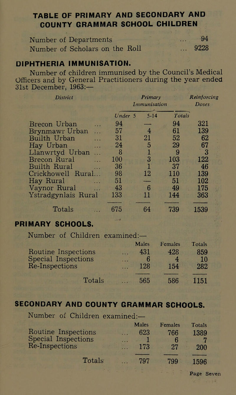 TABLE OF PRIMARY AND SECONDARY AND COUNTY GRAMMAR SCHOOL CHILDREN Number of Departments • •• 94 Number of Scholars on the Roll ... 9228 DIPHTHERIA IMMUNISATION. Number of children immunised by the Council’s Medical Officers and by General Practitioners during the year ended 31st December, 1963:— District Under Primary Immunisation 5 5-14 Reinforcing Doses Totals Brecon Urban 94 — 94 321 Brynmawr Urban ... 57 4 61 139 Builth Urban 31 21 52 62 Hay Urban 24 5 29 67 Llanwrtyd Urban ... 8 1 9 3 Brecon Rural 100 3 103 122 Builth Rural 36 1 37 46 Crickhowell Rural... 98 12 110 139 Hay Rural 51 — 51 102 Vaynor Rural 43 6 49 . 175 Ystradgynlais Rural 133 11 144 363 Totals 675 64 739 1539 PRIMARY SCHOOLS. Number of Children Routine Inspections ,v.J examined:— Males Females ... 431 428 Totals 859 Special Inspections . . . 6 4 10 Re-Inspections 128 154 282 Totals 565 586 1151 SECONDARY AND COUNTY GRAMMAR SCHOOLS. Number of Children examined:— Routine Inspections Males ... 623 Females 766 Totals 1389 Special Inspections 1 6 7 Re-Inspections ... 173 27 200 Totals- ... 797 799 1596