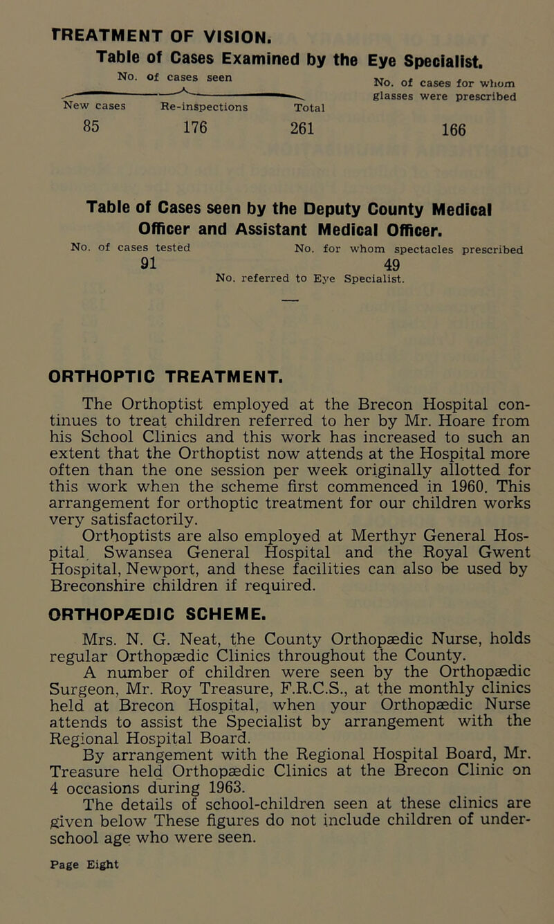 rREATMENT OF VISION. Table of Cases Examined by the No. of cases seen New cases Re-inspections Total 85 176 261 Eye Specialist. No. of cases for whom glasses were prescribed 166 Table of Cases seen by the Deputy County Medical Officer and Assistant Medical Officer. No. of cases tested No. for whom spectacles prescribed 91 49 No. referred to Eye Specialist. ORTHOPTIC TREATMENT. The Orthoptist employed at the Brecon Hospital con- tinues to treat children referred to her by Mr. Hoare from his School Clinics and this work has increased to such an extent that the Orthoptist now attends at the Hospital more often than the one session per week originally allotted for this work when the scheme first commenced in 1960. This arrangement for orthoptic treatment for our children works very satisfactorily. Orthoptists are also employed at Merthyr General Hos- pital. Swansea General Hospital and the Royal Gwent Hospital, Newport, and these facilities can also be used by Breconshire children if required. ORTHOP/EDIC SCHEME. Mrs. N. G. Neat, the County Orthopaedic Nurse, holds regular Orthopaedic Clinics throughout the County. A number of children were seen by the Orthopaedic Surgeon, Mr. Roy Treasure, F.R.C.S., at the monthly clinics held at Brecon Hospital, when your Orthopaedic Nurse attends to assist the Specialist by arrangement with the Regional Hospital Board. By arrangement with the Regional Hospital Board, Mr. Treasure held Orthopaedic Clinics at the Brecon Clinic on 4 occasions during 1963. The details of school-children seen at these clinics are given below These figures do not include children of under- school age who were seen. Page Eight