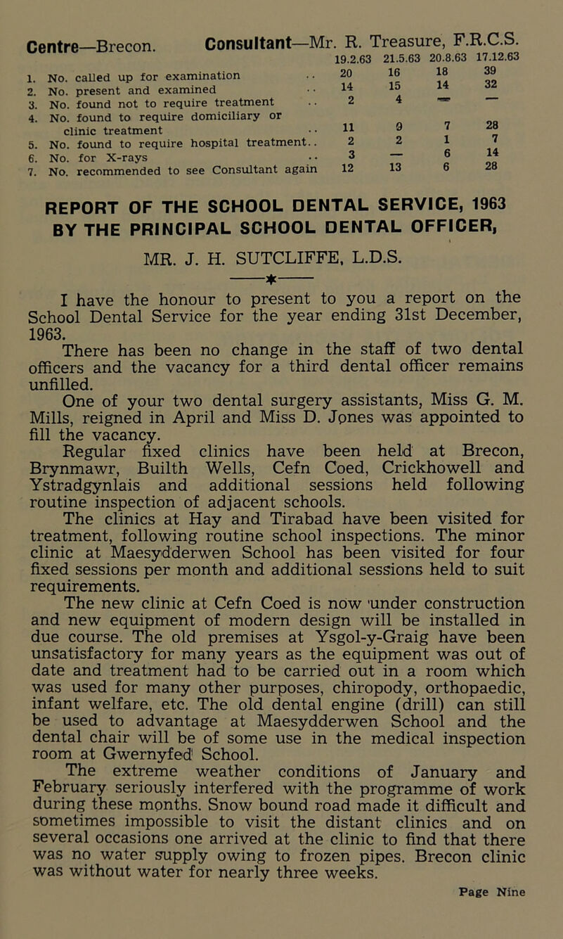 Centre—Brecon. Consultant—Mr. R. Treasure, F.R.C.S. 19.2.63 21.5.63 20.8.63 17.12.63 1. No. called up for examination 20 16 18 39 2. No. present and examined 14 15 14 32 3. No. found not to require treatment 2 4 -a? 4. No. found to require domiciliary or clinic treatment 11 9 7 28 5. No. found to require hospital treatment.. 2 2 1 7 6. No. for X-rays 3 — 6 14 7. No. recommended to see Consultant again 12 13 6 28 REPORT OF THE SCHOOL DENTAL SERVICE, 1963 BY THE PRINCIPAL SCHOOL DENTAL OFFICER, t MR. J. H. SUTCLIFFE, L.D.S. * I have the honour to present to you a report on the School Dental Service for the year ending 31st December, 1963. There has been no change in the staff of two dental officers and the vacancy for a third dental officer remains unfilled. One of your two dental surgery assistants, Miss G. M. Mills, reigned in April and Miss D. Jpnes was appointed to fill the vacancy. Regular fixed clinics have been held at Brecon, Brynmawr, Builth Wells, Cefn Coed, Crickhowell and Ystradgynlais and additional sessions held following routine inspection of adjacent schools. The clinics at Hay and Tirabad have been visited for treatment, following routine school inspections. The minor clinic at Maesydderwen School has been visited for four fixed sessions per month and additional sessions held to suit requirements. The new clinic at Cefn Coed is now under construction and new equipment of modern design will be installed in due course. The old premises at Ysgol-y-Graig have been unsatisfactory for many years as the equipment was out of date and treatment had to be carried out in a room which was used for many other purposes, chiropody, orthopaedic, infant welfare, etc. The old dental engine (drill) can still be used to advantage at Maesydderwen School and the dental chair will be of some use in the medical inspection room at Gwernyfed School. The extreme weather conditions of January and February seriously interfered with the programme of work during these months. Snow bound road made it difficult and sometimes impossible to visit the distant clinics and on several occasions one arrived at the clinic to find that there was no water supply owing to frozen pipes. Brecon clinic was without water for nearly three weeks.