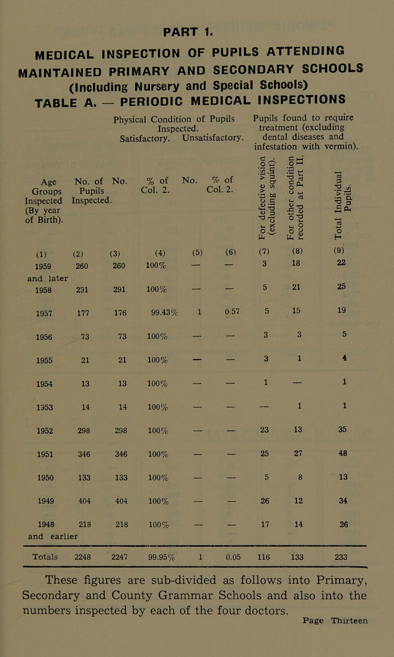 MEDICAL INSPECTION OF PUPILS ATTENDING MAINTAINED PRIMARY AND SECONDARY SCHOOLS (Including Nursery and Special Schools) TABLE A. — PERIODIC MEDICAL INSPECTIONS Physical Condition of Pupils Pupils found to require Inspected. treatment (excluding Satisfactory. Unsatisfactory. dental diseases and infestation with vermin). Age Groups Inspected (By year of Birth). No. of No. Pupils Inspected. % Of Col. 2. No. % of Col. 2. cr O c/a > •n jo o a fll <** T3 O p u u * o*>, U. w For other condi recorded at Par Total Individual Pupils. (1) (2) (3) (4) (5) (6) (7) (8) (9) 1959 260 260 100% — — 3 18 22 and later 25 1958 231 291 100% — — 5 21 1957 177 176 99.43% 1 0.57 5 15 19 1956 73 73 100% — — 3 3 5 1955 21 21 100% — — 3 1 4 1954 13 13 100% — — 1 — 1 1353 14 14 100% — — — 1 1 1952 298 298 100% — — 23 13 35 1951 346 346 100% — — 25 27 48 1950 133 133 100% — — 5 8 13 1949 404 404 100% — — 26 12 34 1948 218 218 100% — — 17 14 26 and earlier Totals 2248 2247 99.95% 1 0.05 116 133 233 These figures are sub-divided as follows into Primary, Secondary and County Grammar Schools and also into the numbers inspected by each of the four doctors.