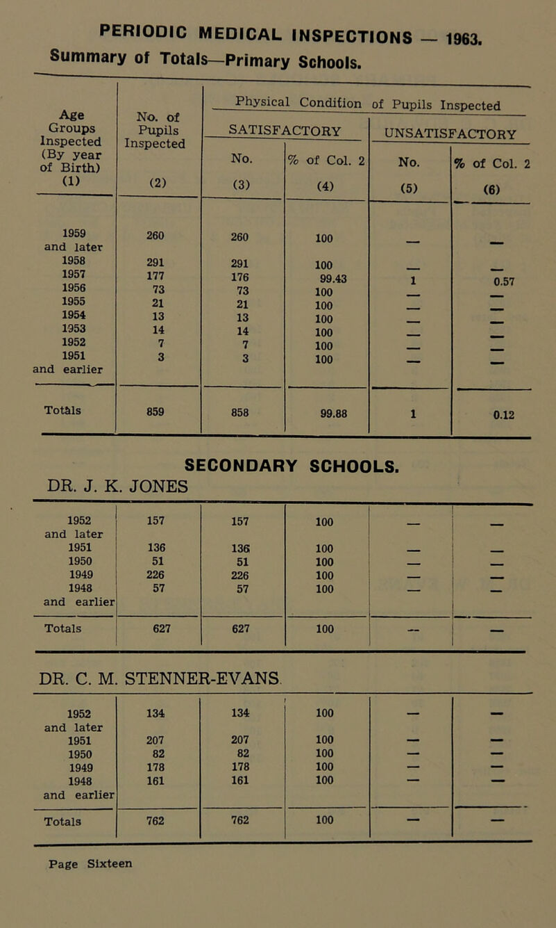 Summary of Totals—Primary Schools. Age Groups Inspected No. of Pupils Inspected Physical Condition of Pupils Inspected SATISFACTORY UNSATISFACTORY No. % of Col. 2 No. % of Col. 2 (By year of Birth) (1) (2) (3) (4) (5) (6) 1959 and later 260 260 100 1958 1957 1956 1955 1954 1953 1952 1951 and earlier 291 177 73 21 13 14 7 3 291 176 73 21 13 14 7 3 100 99.43 100 100 100 100 100 100 1 0.57 Totals 859 858 99.88 1 0.12 SECONDARY SCHOOLS. DR. J. K. JONES 1952 157 157 100 and later 1951 136 136 100 ___ 1950 51 51 100 - - - 1949 226 226 100 - 1948 57 57 100 and earlier 1 * • -Mfc'V if •“ Totals 627 627 100 DR. C. M STENNER-EVANS. 1952 134 134 100 ■ -- and later 1951 207 207 100 — — 1950 82 82 100 — — 1949 178 178 100 — — 1948 161 161 100 — — and earlier Totals 762 762 100 — —