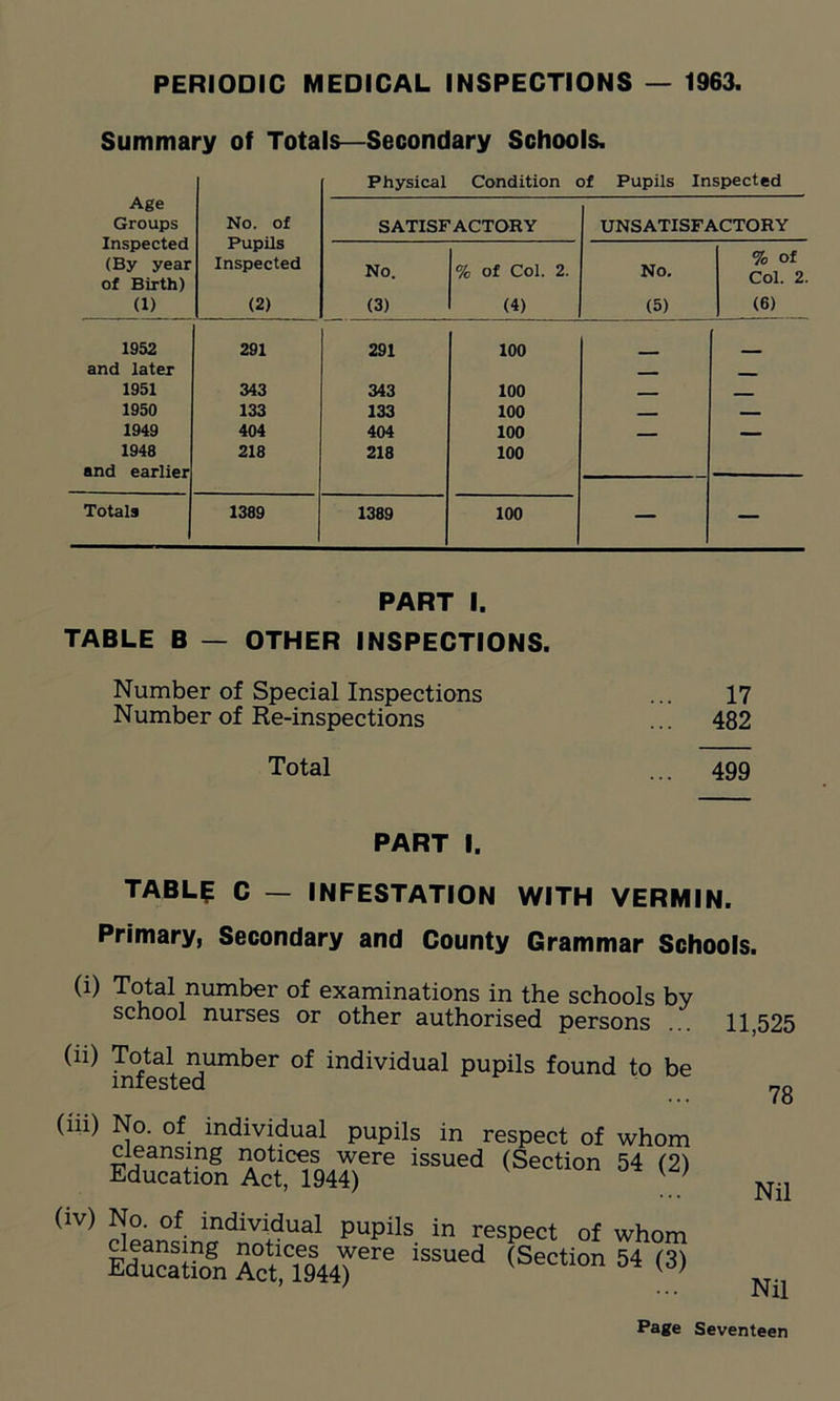 Summary of Totals—Secondary Schools. Physical Condition of Pupils Inspected Age Groups Inspected No. of Pupils SATISFACTORY UNSATISFACTORY % of Col. 2. (By year of Birth) Inspected No. % of Col. 2. No. (1) (2) (3) (4) (5) (6) 1952 291 291 100 and later - 1951 343 343 100 - 1950 133 133 100 — — 1949 404 404 100 — 1948 and earlier 218 218 100 Totals 1389 1389 100 — — PART I. TABLE B — OTHER INSPECTIONS. Number of Special Inspections ... 17 Number of Re-inspections ... 482 Total ... 499 PART I. TABLE C — INFESTATION WITH VERMIN. Primary, Secondary and County Grammar Schools. (i) Total number of examinations in the schools by school nurses or other authorised persons (ii) Total number of individual pupils found to be infested (in) No. of individual pupils in respect of whon cleansing notices were issued (Section 54 (2' Education Act, 1944) * (i) (ii) * (iv) v ' (iv) No. of individual pupils in respect of whom EdSon Aou!meTe iSSU6d (SeCti0n 54 (3) 11,525 78 Nil Nil