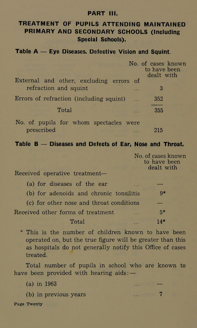 TREATMENT OF PUPILS ATTENDING MAINTAINED PRIMARY AND SECONDARY SCHOOLS (Including Special Schools). Table A — Eye Diseases. Defective Vision and Squint. No. of cases known to have been dealt with External and other, excluding errors of refraction and squint ... 3 Errors of refraction (including squint) ... 352 Total ... 355 No. of pupils for whom spectacles were prescribed ... 215 Table B — Diseases and Defects of Ear, Nose and Throat. No. of cases known to have been dealt with Received operative treatment— (a) for diseases of the ear ... — (b) for adenoids and chronic tonsilitis 9* (c) for other nose and throat conditions — Received other forms of treatment ... 5* Total ... 14* * This is the number of children known to have been operated on, but the true figure will be greater than this as hospitals do not generally notify this Office of cases treated. Total number of pupils in school who are known to have been provided with hearing aids: — (a) in 1963 ... — (b) in previous years ... 7