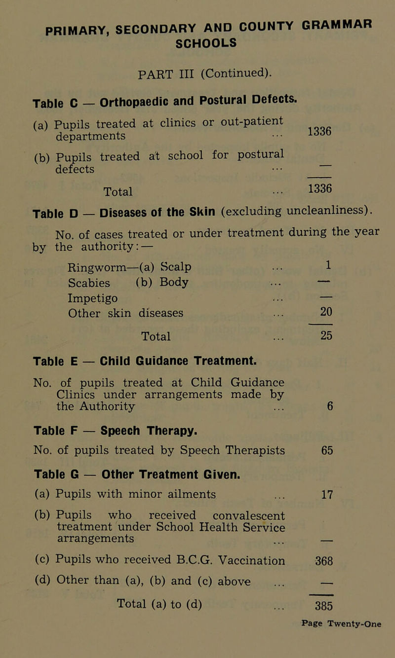 SCHOOLS PART III (Continued). Table C — Orthopaedic and Postural Defects. (a) Pupils treated at clinics or out-patient departments (b) Pupils treated at school for postural defects 1336 Total 1336 Table D — Diseases of the Skin (excluding uncleanliness). No. of cases treated or under treatment during the year by the authority: — Ringworm—(a) Scalp 1 Scabies (b) Body — Impetigo — Other skin diseases 20 Total 25 Table E — Child Guidance Treatment. No. of pupils treated at Child Guidance Clinics under arrangements made by the Authority 6 Table F — Speech Therapy. No. of pupils treated by Speech Therapists 65 Table G — Other Treatment Given. (a) Pupils with minor ailments 17 (b) Pupils who received convalescent treatment under School Health Service arrangements (c) Pupils who received B.C.G. Vaccination 368 (d) Other than (a), (b) and (c) above — Total (a) to (d) 385