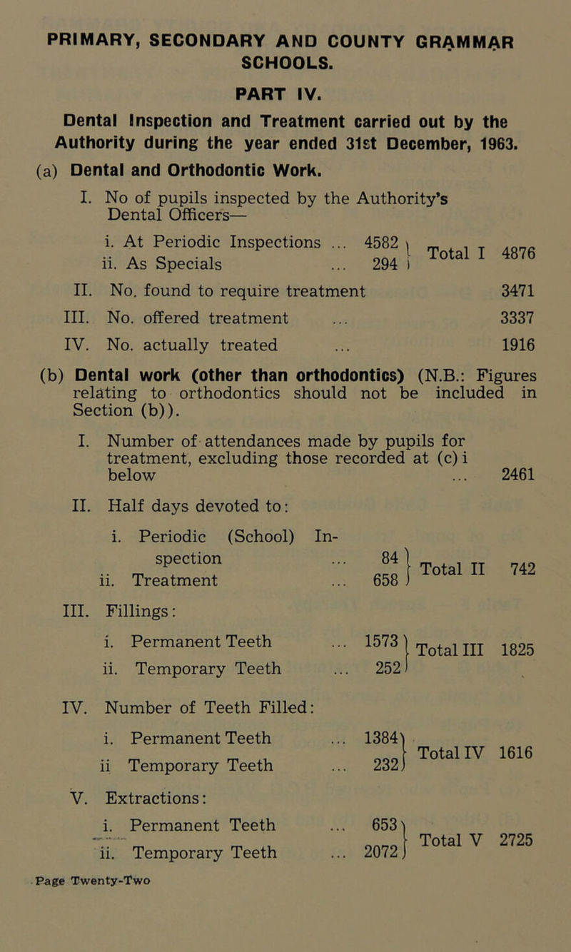 SCHOOLS. PART IV. Dental Inspection and Treatment carried out by the Authority during the year ended 31st December, 1963. (a) Dental and Orthodontic Work. I. No of pupils inspected by the Authority’s Dental Officers— i. At Periodic Inspections ... 4582 y ii. As Specials ... 294 I II. No. found to require treatment III. No. offered treatment IV. No. actually treated Total I 4876 3471 3337 1916 (b) Dental work (other than orthodontics) (N.B.: Figures relating to orthodontics should not be included in Section (b)). I. Number of attendances made by pupils for treatment, excluding those recorded at (c) i below ... 2461 II. Half days devoted to: i. Periodic (School) In- spection 84 ) ii. Treatment 658 J III. Fillings: i. Permanent Teeth 1573 | ii. Temporary Teeth 252) IV. Number of Teeth Filled: i. Permanent Teeth 1384) ii Temporary Teeth 232) V. Extractions: i. Permanent Teeth 6531 ii. Temporary Teeth 2072, Total II 742 Total III 1825 TotallV 1616 Total V 2725