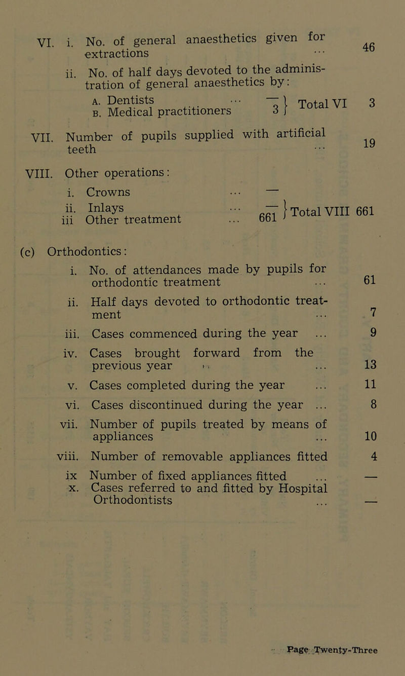 extractions VII. 46 n. No. of half days devoted to the adminis- tration of general anaesthetics by: a. Dentists ••• —\ T t i vi b. Medical practitioners 3 j Number of pupils supplied with artificial teeth 19 VIII. Other operations: i. Crowns ii. Inlays iii Other treatment 661 } Total VIII 661 (c) Orthodontics: i. No. of attendances made by pupils for orthodontic treatment 61 ii. Half days devoted to orthodontic treat- ment 7 iii. Cases commenced during the year 9 iv. Cases brought forward from the previous year 13 V. Cases completed during the year 11 vi. Cases discontinued during the year ... 8 vii. Number of pupils treated by means of appliances 10 viii. Number of removable appliances fitted 4 ix Number of fixed appliances fitted — X. Cases referred to and fitted by Hospital Orthodontists