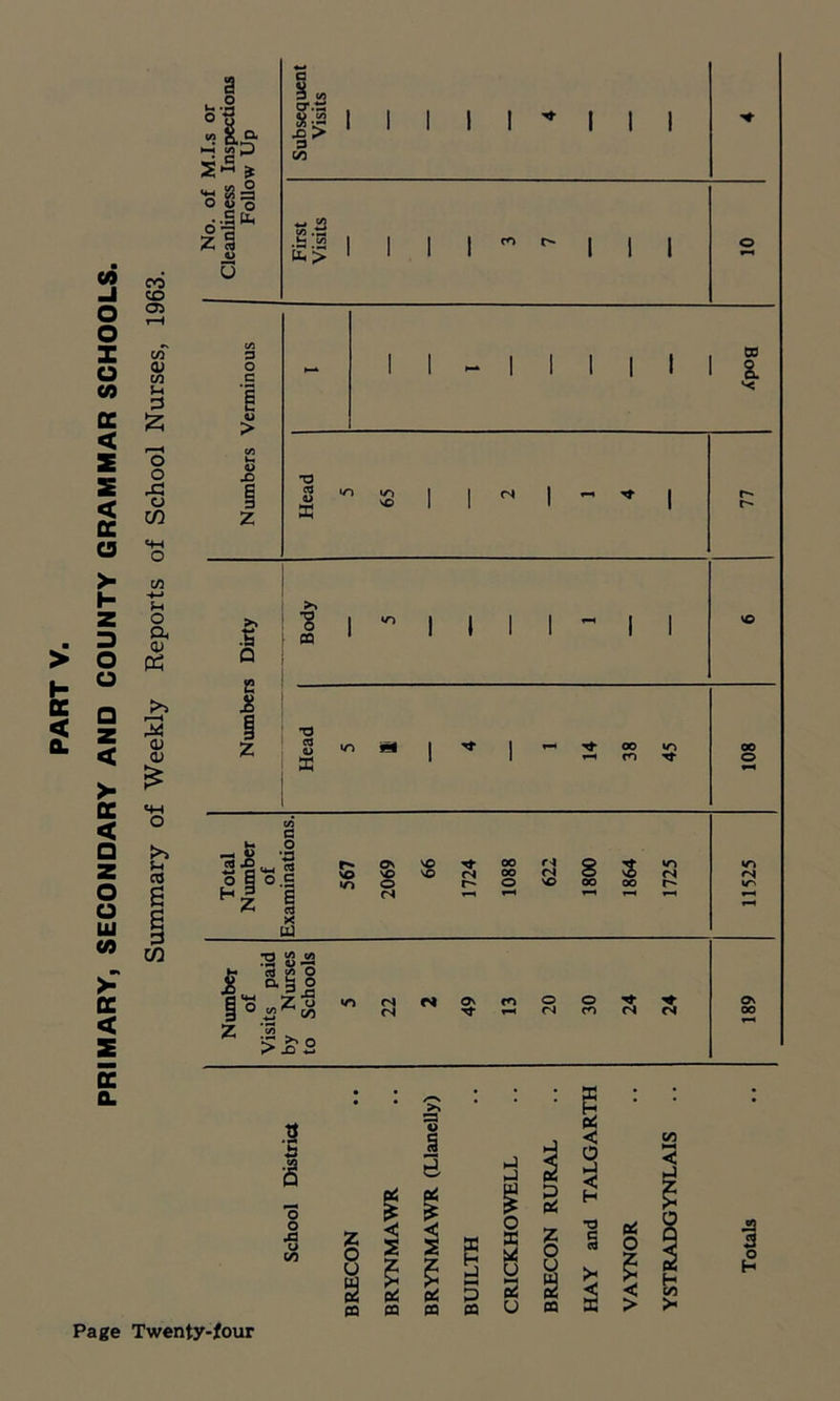 PRIMARY, SECONDARY AND COUNTY GRAMMAR SCHOOLS, Summary of Weekly Reports of School Nurses, 1963. 3 o KH t/i ZJ 2-1 -t Subsequent Visits 4 o|| or w £ V5 .ti z S - 1 1 1 1 m C 1 1 1 O u I I - CO 8. 73 c« 0> n vo vo I v© 1 1 M - * 1 B 03 I I NO 73 C8 00 CO vo 00 o e o _ flj cS XJ L’S r- ON NO 00 rN ♦-» r- o S H! o c ‘ I NO VO NO o CN VO CN r- oo o *—1 CN NO 8 3 CN a x UJ vo *N <N cn CM § O <n o CO cn n o 00 3 s o o X! u on CQ CQ w § 5 I CQ § ►—< P CQ P -) 0 <-> 2 £ U 03 04 < O p < H >< < as co < £ 5 o H