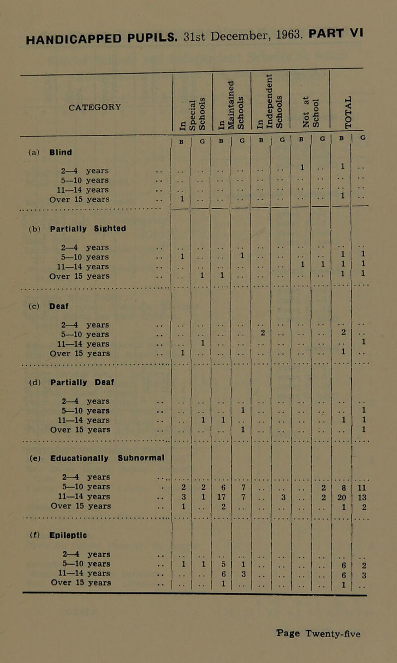 HANDICAPPED PUPILS. 31st December, 1963. PART VI CATEGORY In Special Schools J ►H * 3 D s ° 35 u In Independent Schools Not at School TOTAL B G B G B G B G B G (a) Blind 2—4 years l i Over 15 years i 1 (b) Partially Sighted 2—4 years 5—10 years l i 1 1 11—14 years l i i 1 Over 15 years 1 l • * 1 1 (c) Deaf 2—4 years 5—10 years 2 2 11—14 years 1 i Over 15 years l 1 (d) Partially Deaf 2—4 years 5—10 years i i 11—14 years 1 l 1 i Over 15 years .. i l (e) Educationally Subnormal 2—4 years .... 5—10 years 2 2 6 7 2 8 n 11—14 years 3 1 17 7 . , 3 2 20 13 Over 15 years 1 2 1 2 (f) Epileptic 2—4 years 5—10 years 1 1 5 1 6 2 11—14 years 6 3 6 3 Over 15 years 1 1