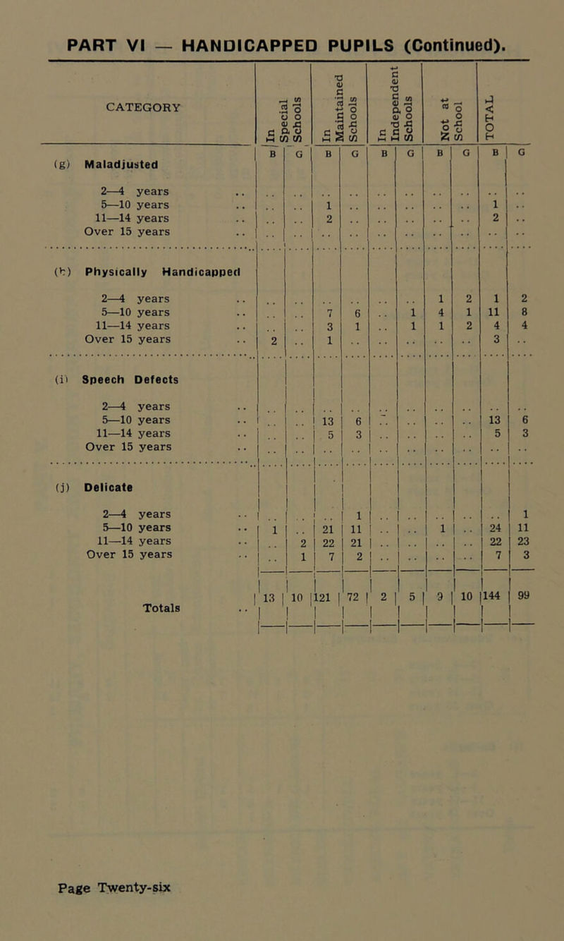 CATEGORY In Special Schools In Maintained Schools In Independent Schools Not at School TOTAL B G B G B G B G B G (g) Maladjusted 2—4 years 5—10 years i i 11—14 years 2 2 Over 15 years {>:) Physically Handicapped 2—4 years i 2 1 2 5—10 years 7 6 1 4 1 11 8 11—14 years 3 1 1 1 2 4 4 Over 15 years 2 1 3 (i> Speech Defects 2—4 years 5—10 years 13 6 13 6 11—14 years 5 3 5 3 Over 15 years (j) Delicate 2—4 years 1 1 1 5—10 years 1 j 21 11 . . 1 24 11 11—14 years 2 1 22 21 22 23 Over 15 years ■■ 1 1 7 i 2 7 3 | c i I 1 10 1121 72 2 ! 5 * 10 144 99 Totals 1 | 1 1 1 I | 1 ! 1 1 1 1 1
